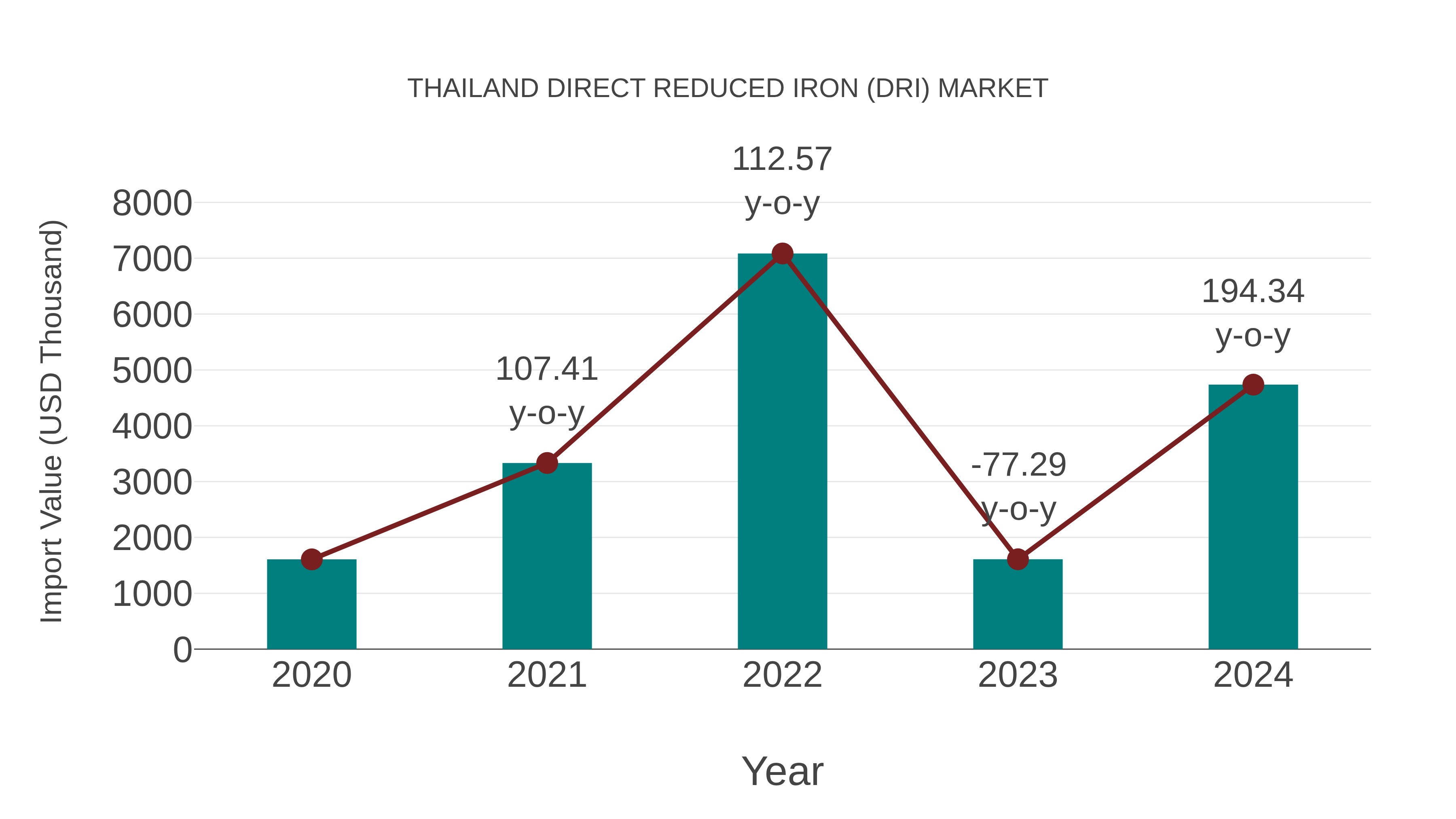 Thailand Direct Reduced Iron (Dri) Market: Import Trend Analysis