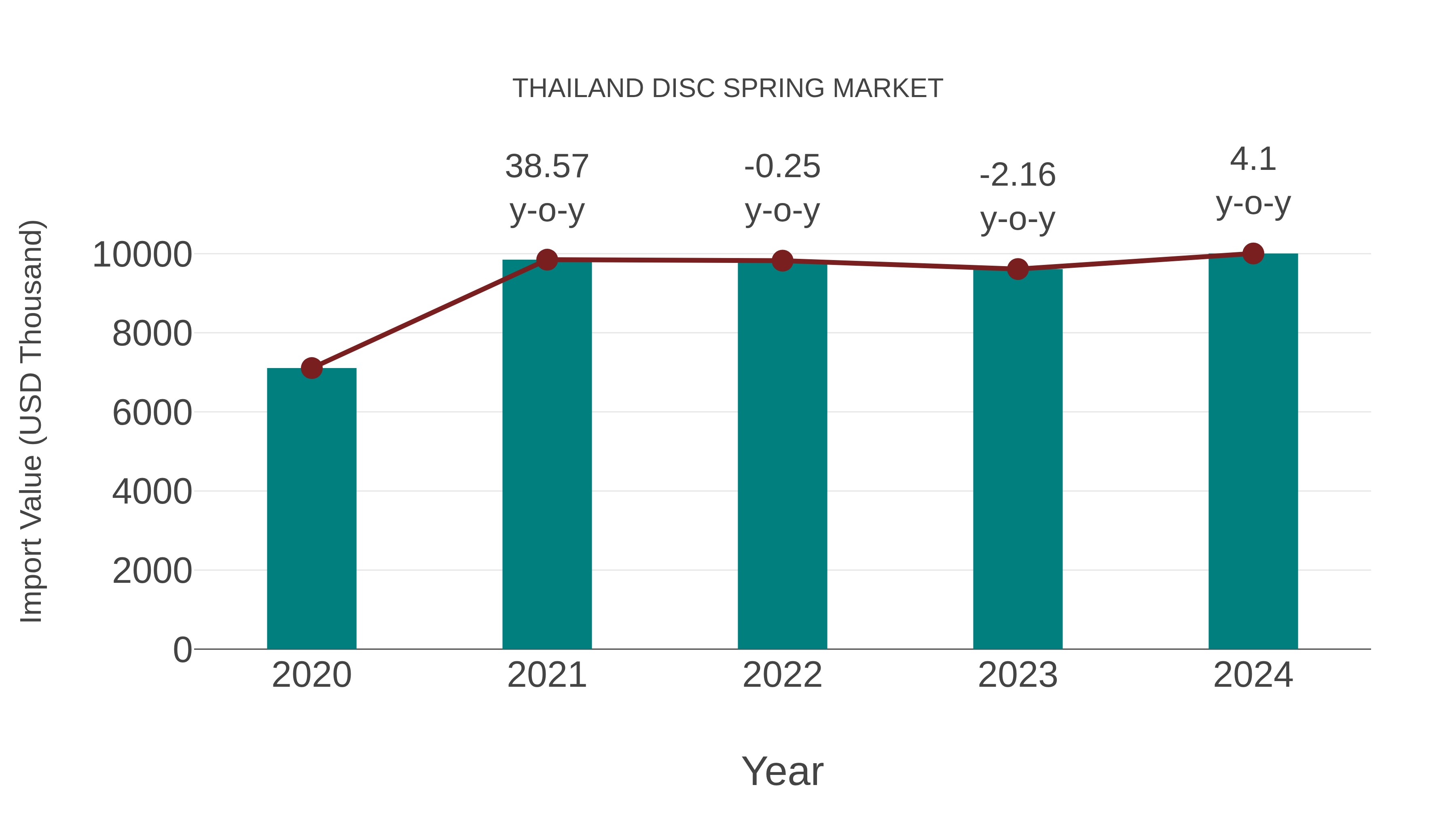  Thailand Disc Spring Market: Import Trend Analysis