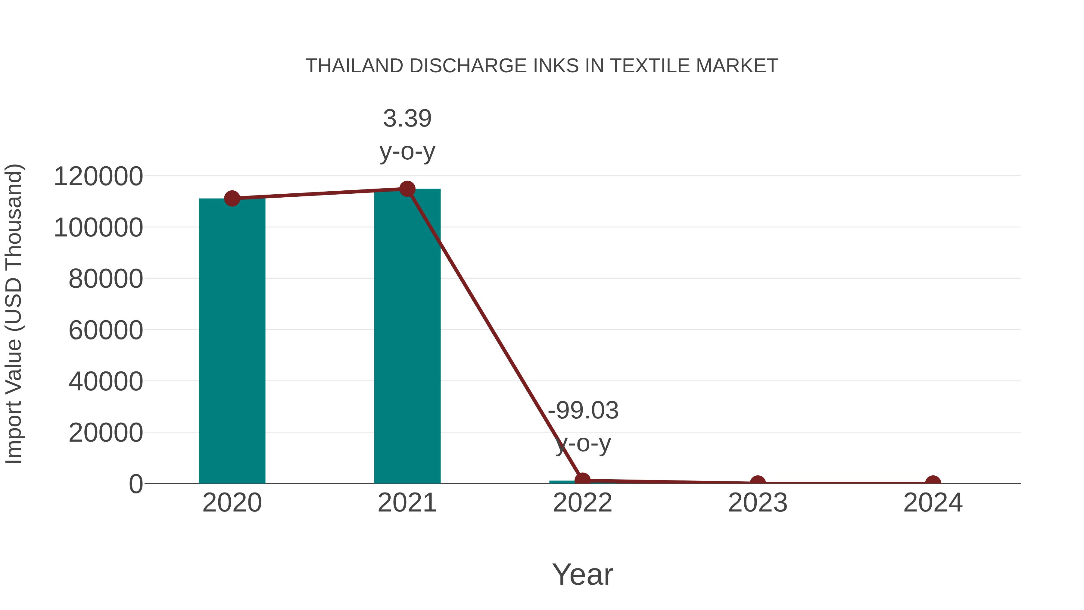  Thailand Discharge Inks in Textile Market: Import Trend Analysis