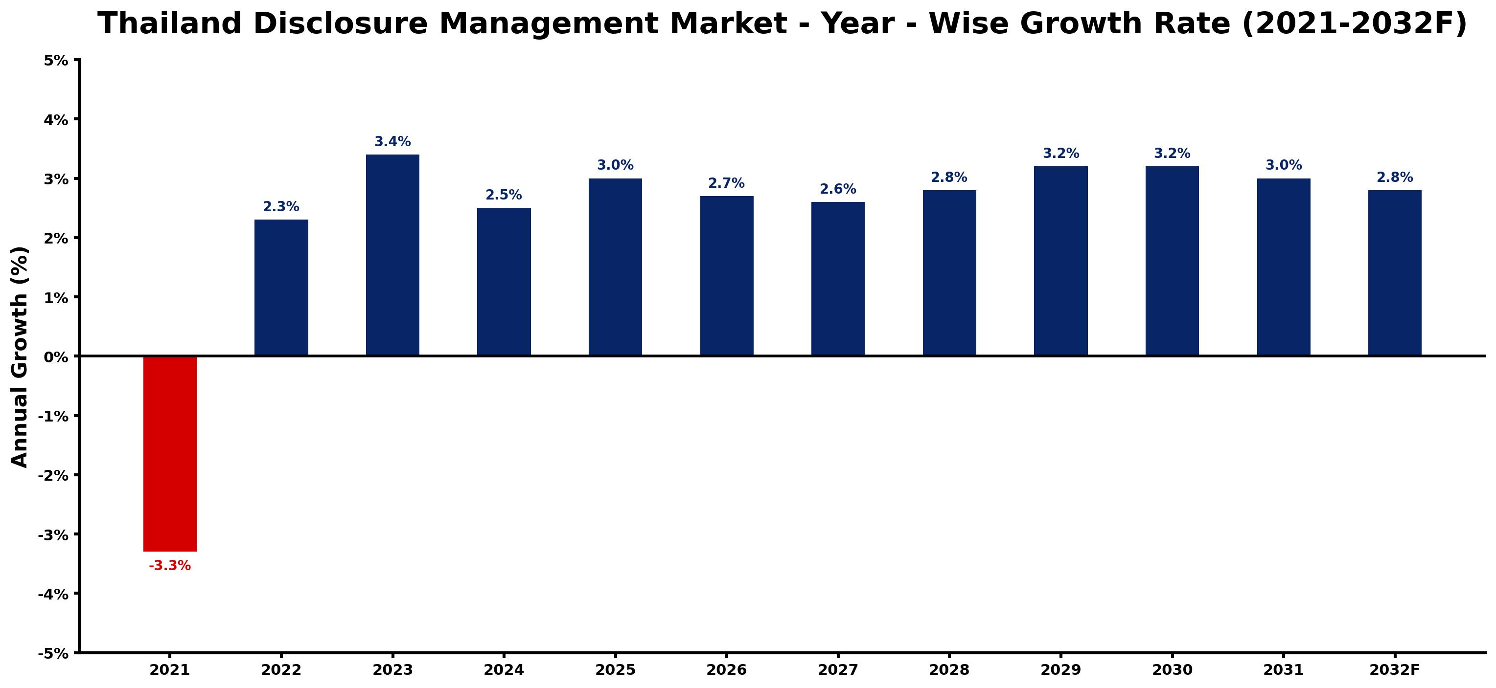 Thailand Disclosure Management Market Year-wise Growth Rate and Key Drivers