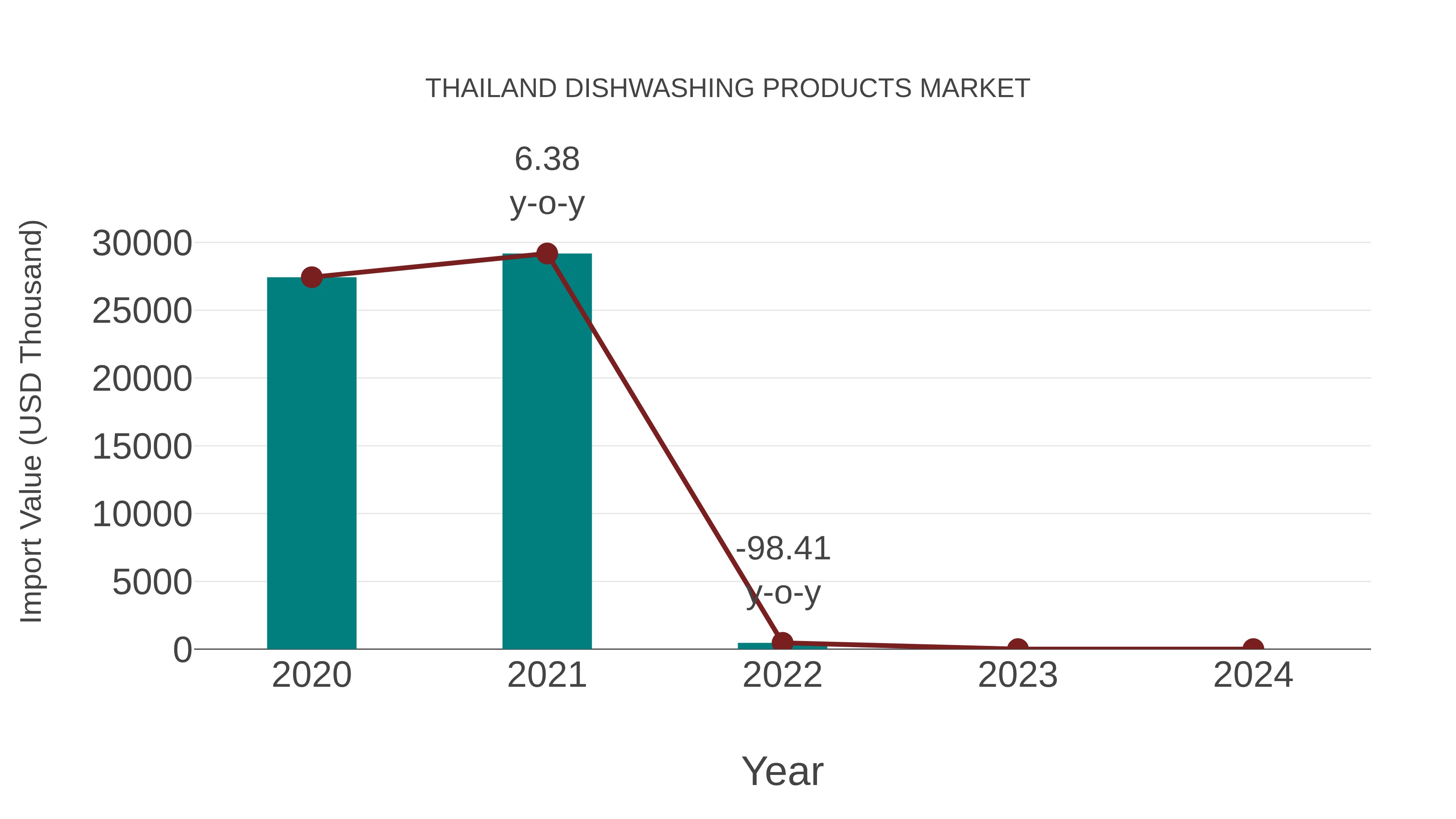  Thailand Dishwashing Products Market: Import Trend Analysis