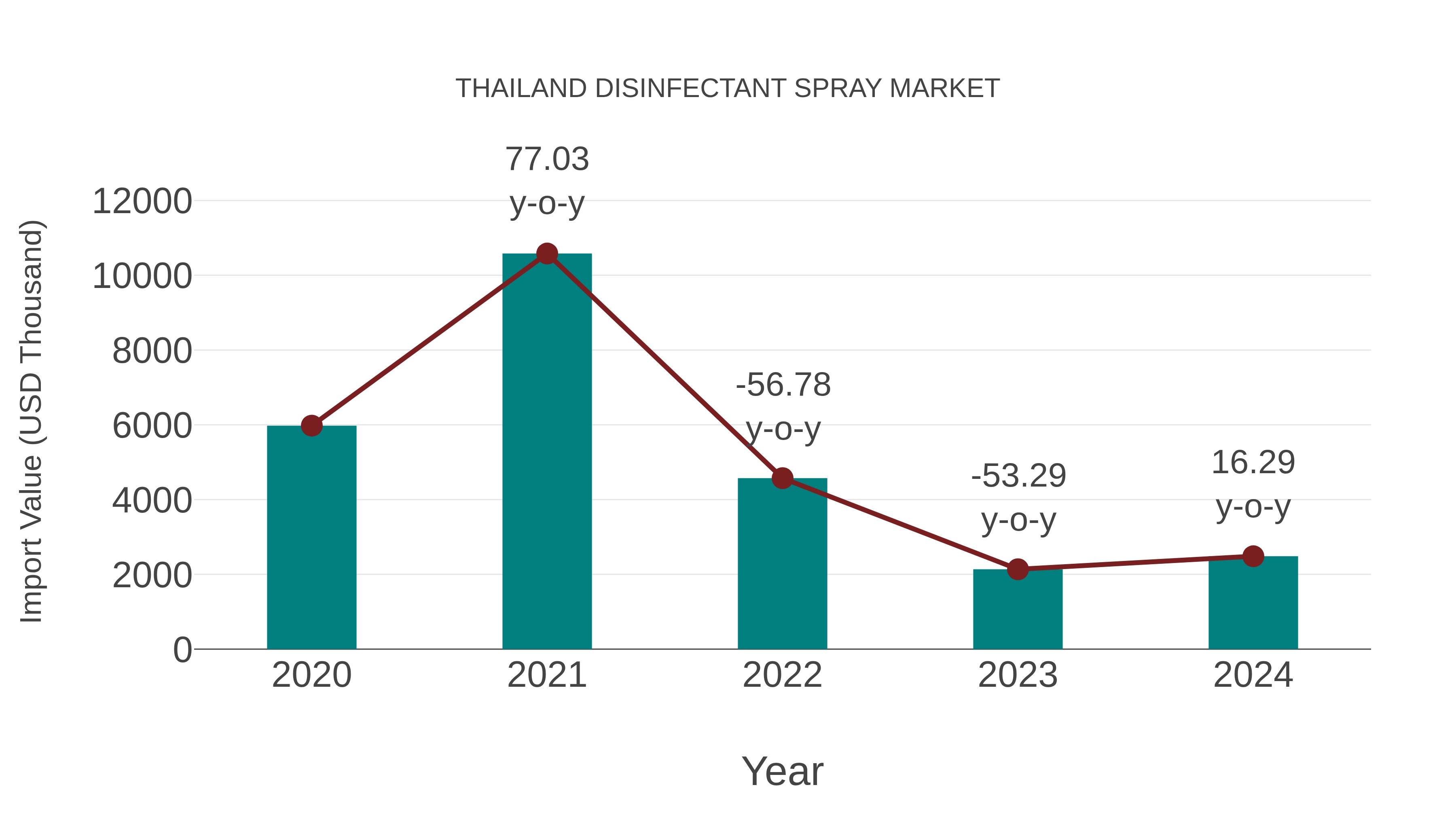  Thailand Disinfectant Spray Market: Import Trend Analysis
