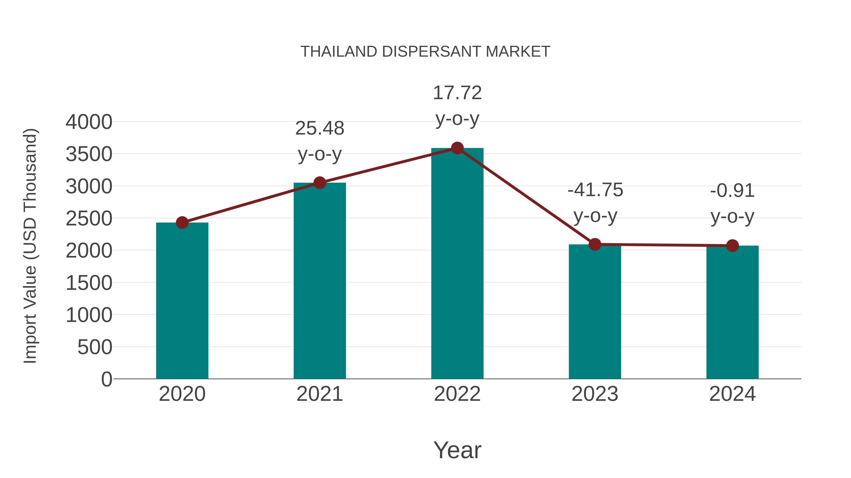  Thailand Dispersant Market: Import Trend Analysis