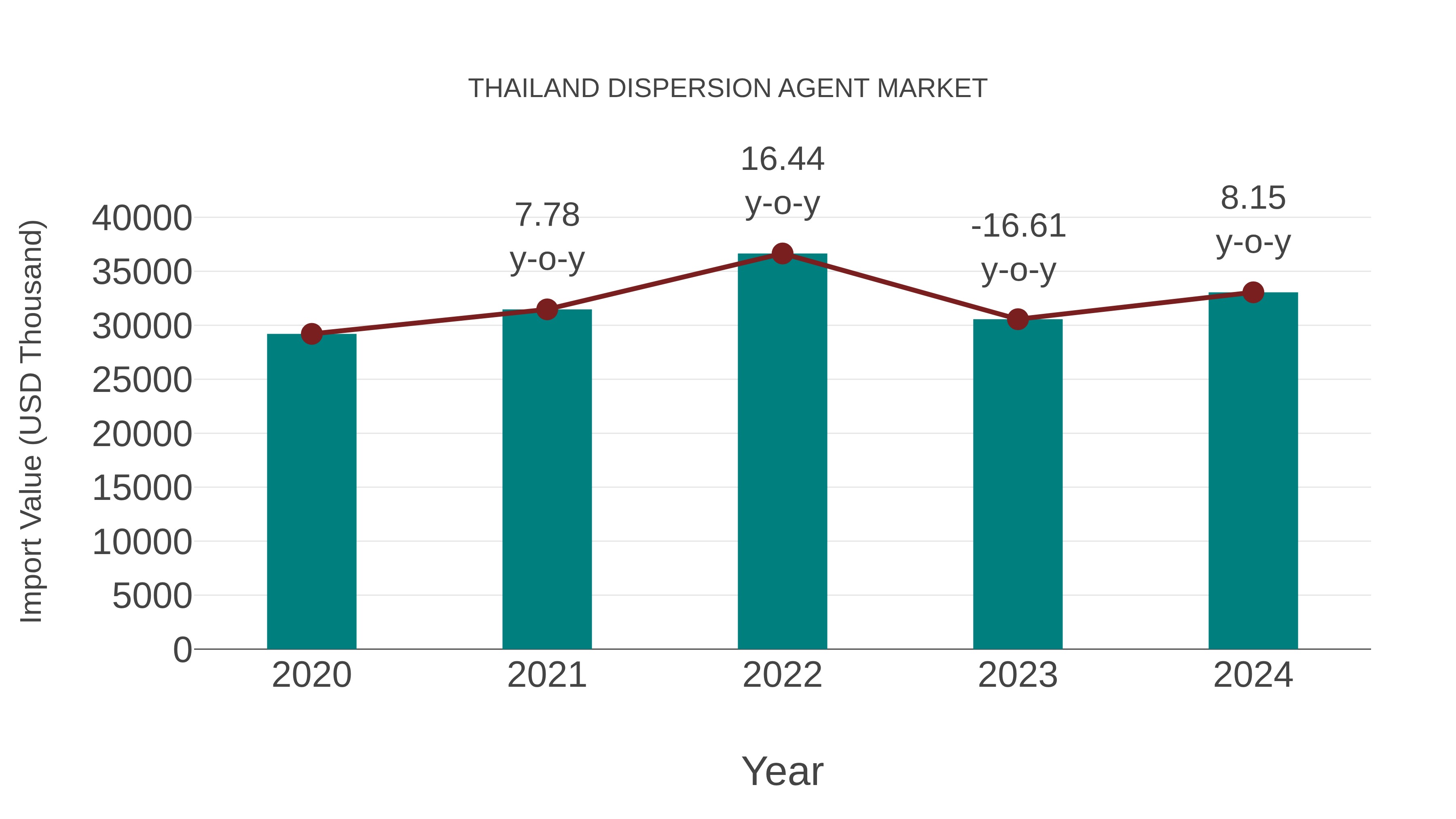  Thailand Dispersion Agent Market: Import Trend Analysis