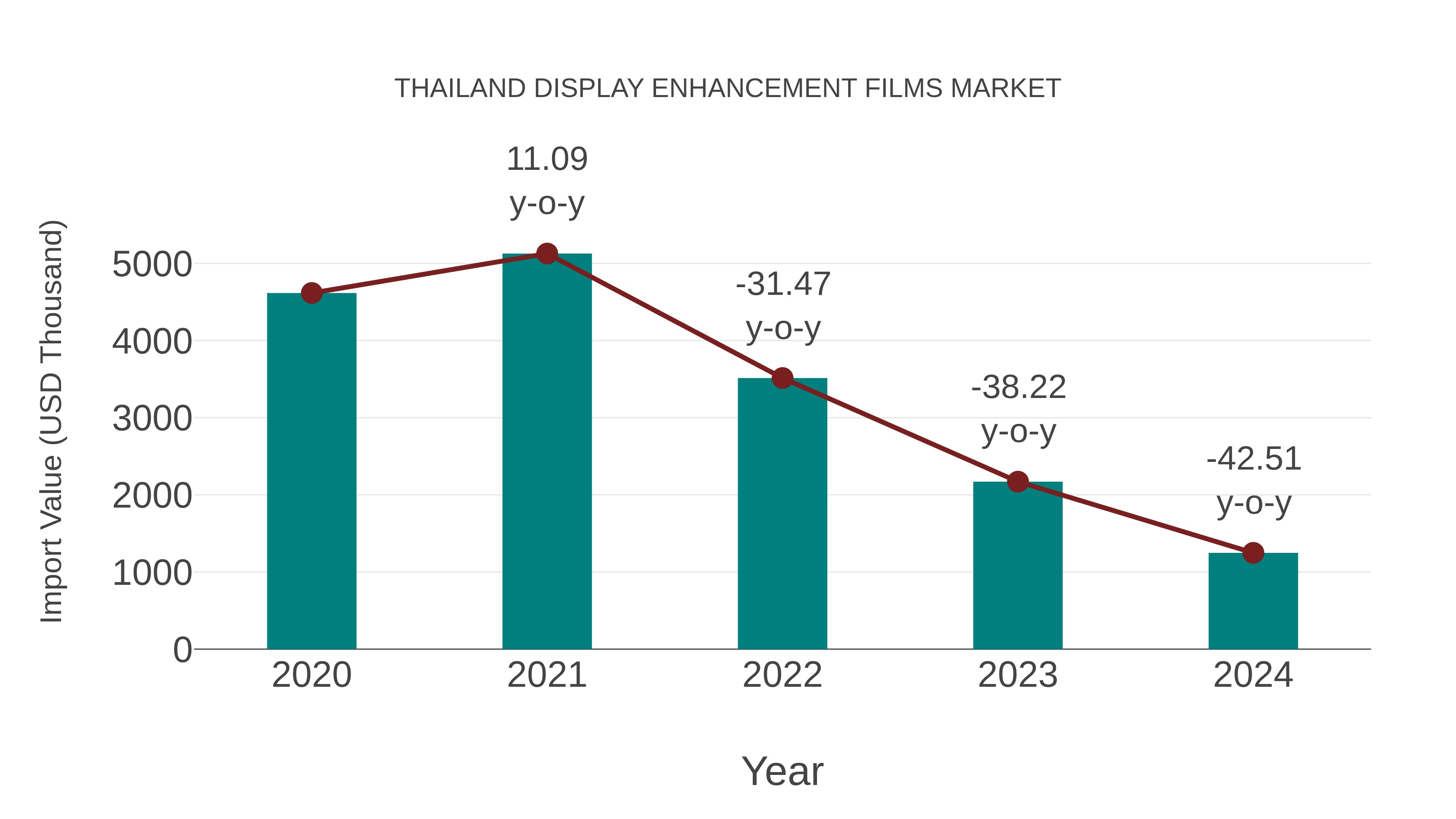  Thailand Display Enhancement Films Market: Import Trend Analysis