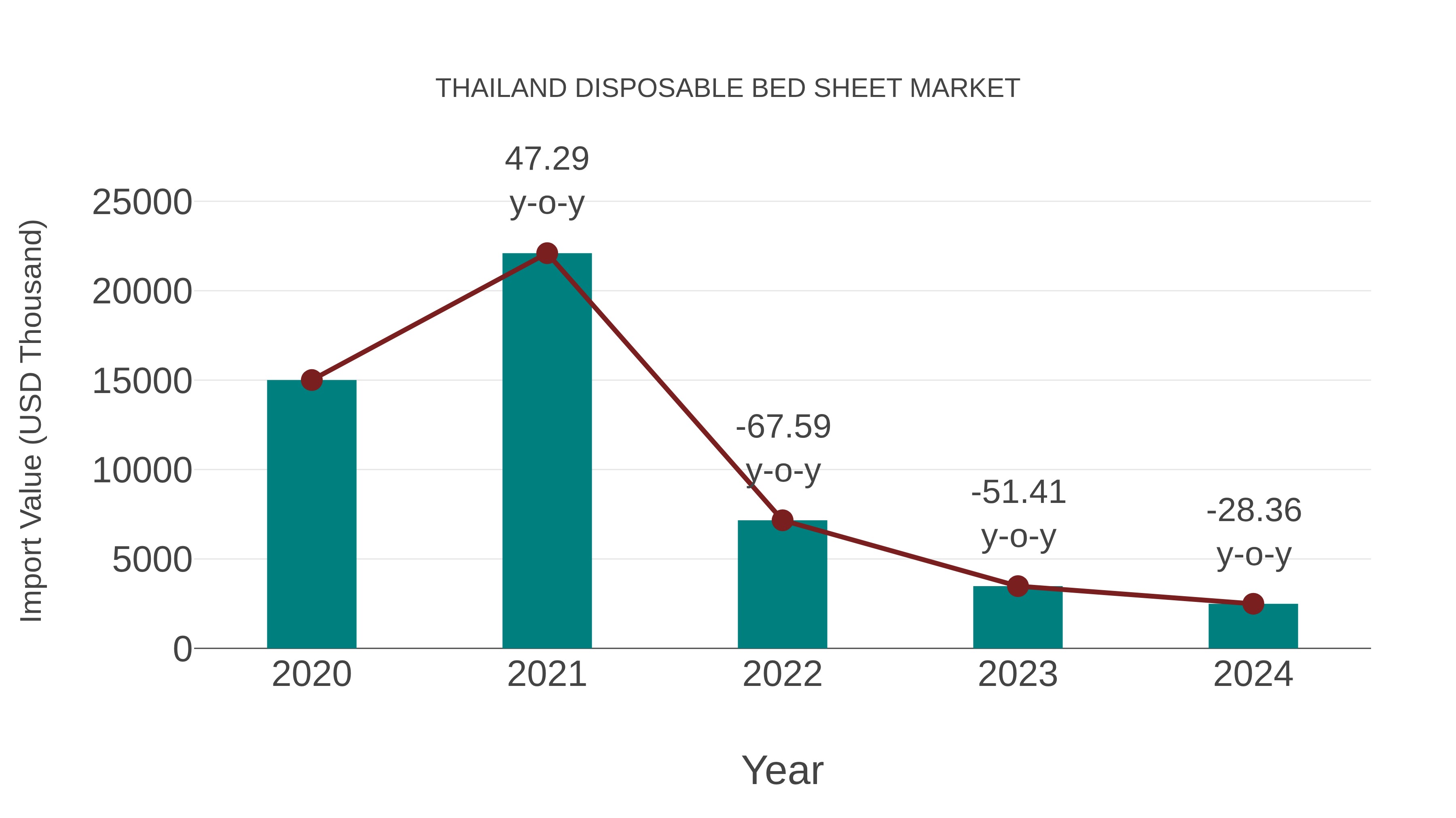  Thailand Disposable Bed Sheet Market: Import Trend Analysis