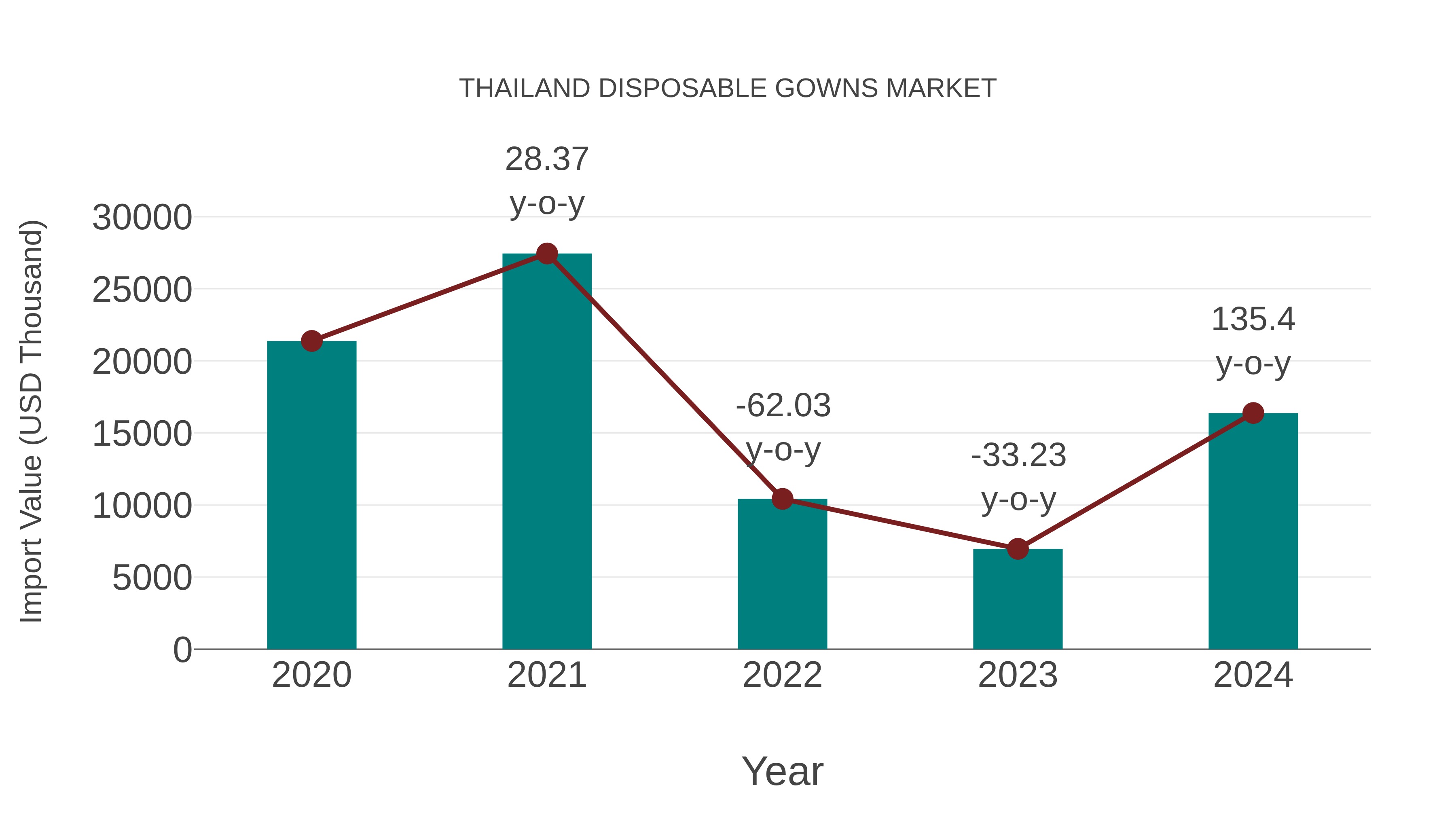  Thailand Disposable Gowns Market: Import Trend Analysis