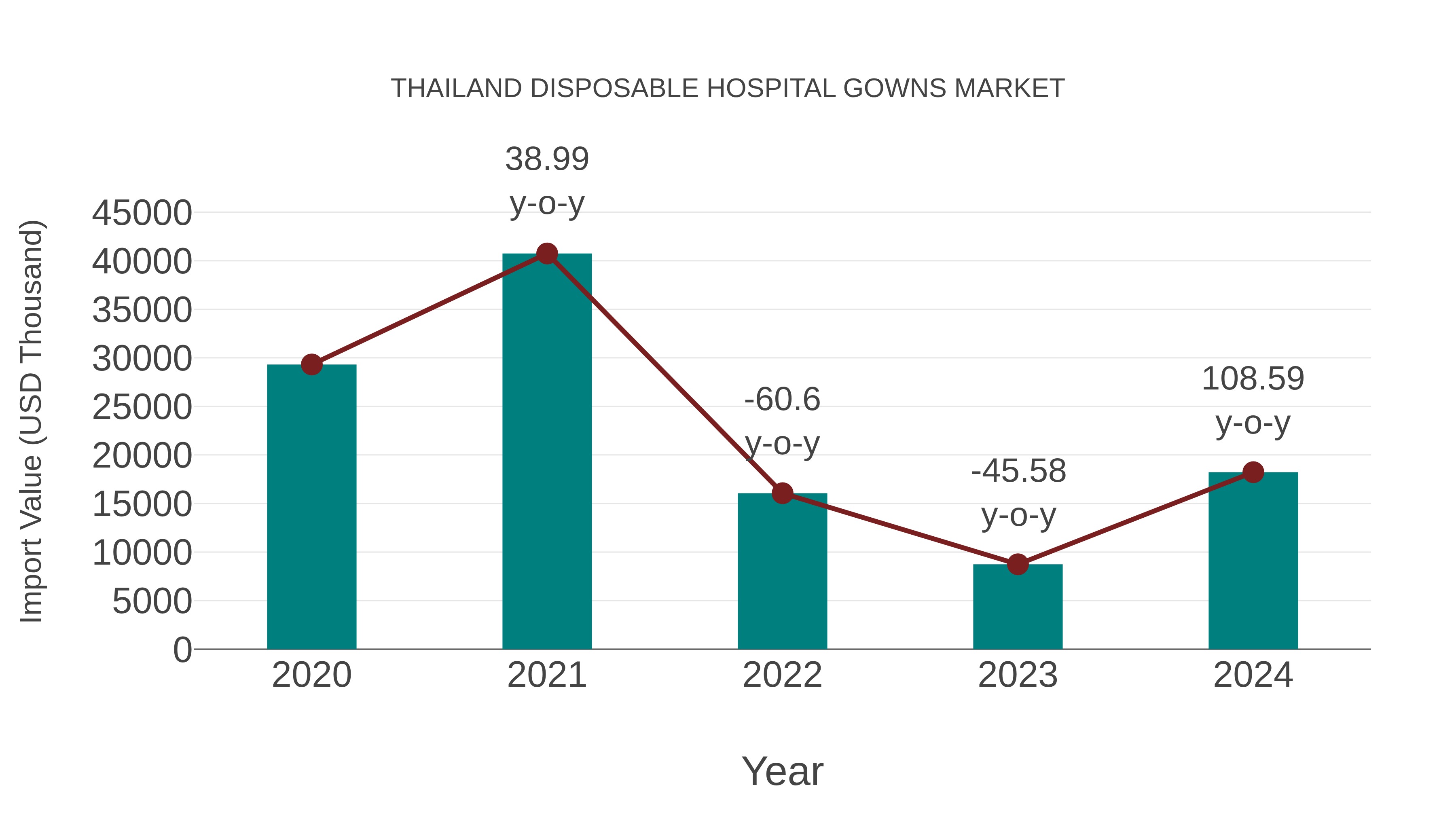 Thailand Disposable Hospital Gowns Market: Import Trend Analysis