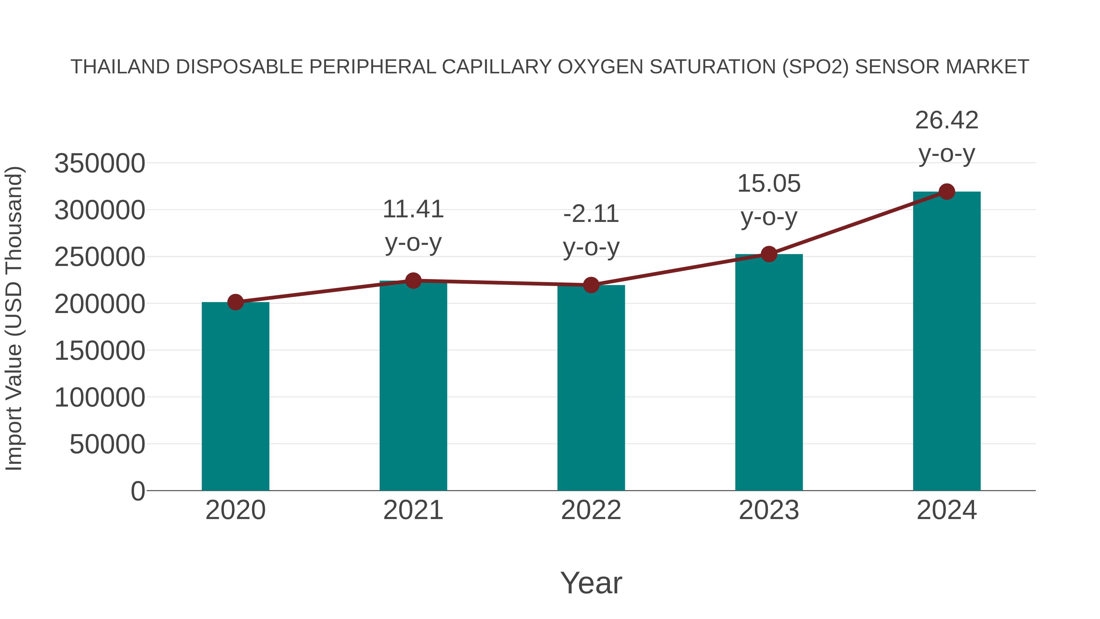 Thailand Disposable Peripheral Capillary Oxygen Saturation (Spo2) Sensor Market: Import Trend Analysis