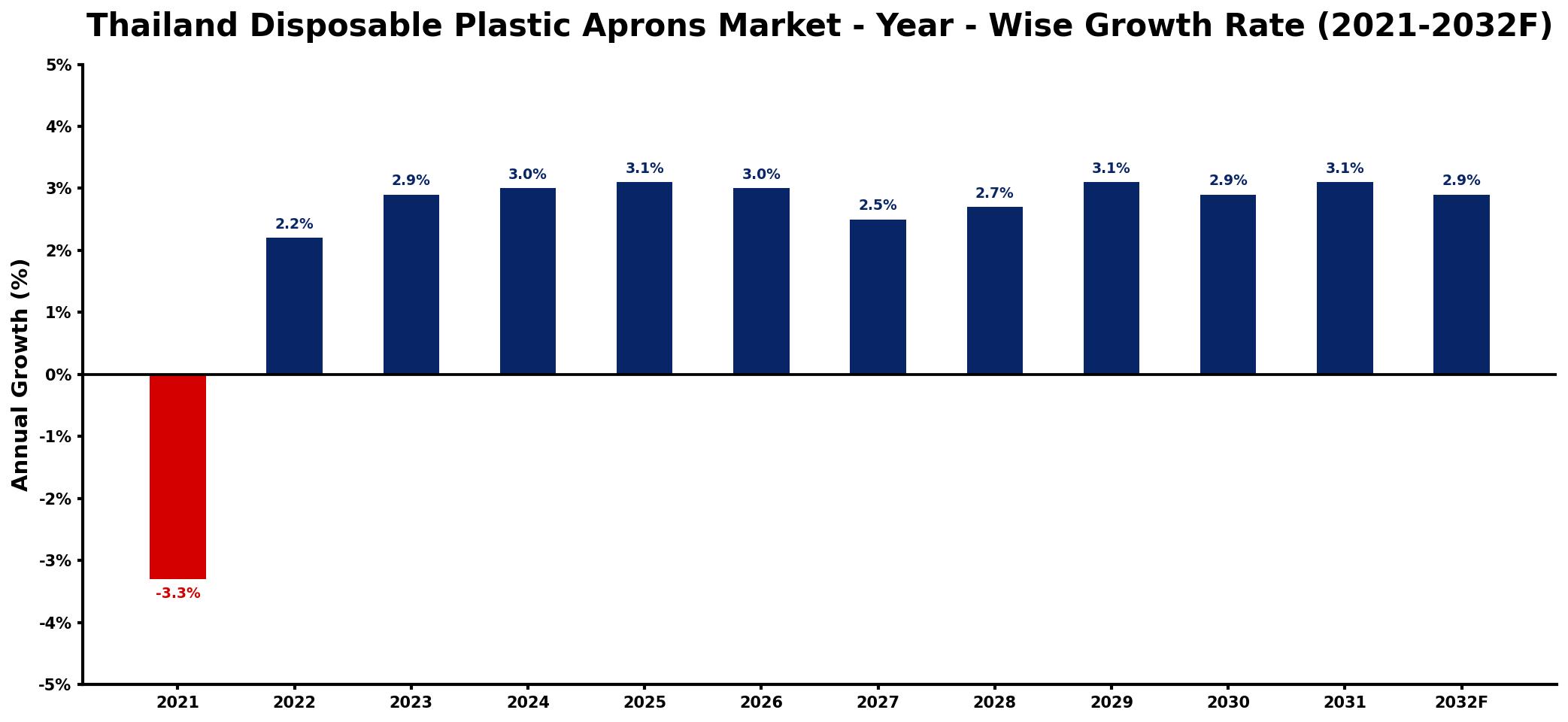 Thailand Disposable Plastic Aprons Market Year-wise Growth Rate and Key Drivers