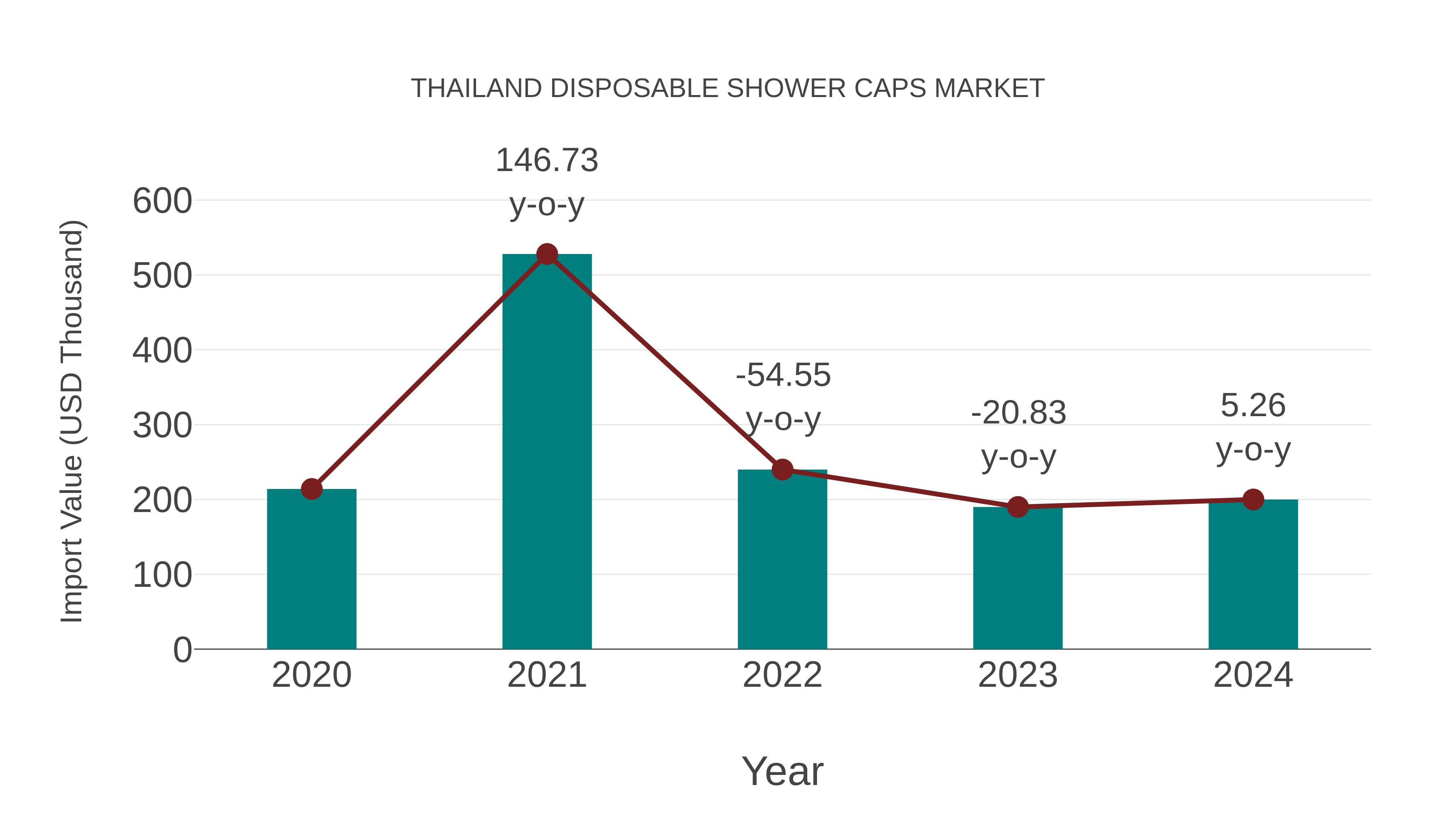  Thailand Disposable Shower Caps Market: Import Trend Analysis