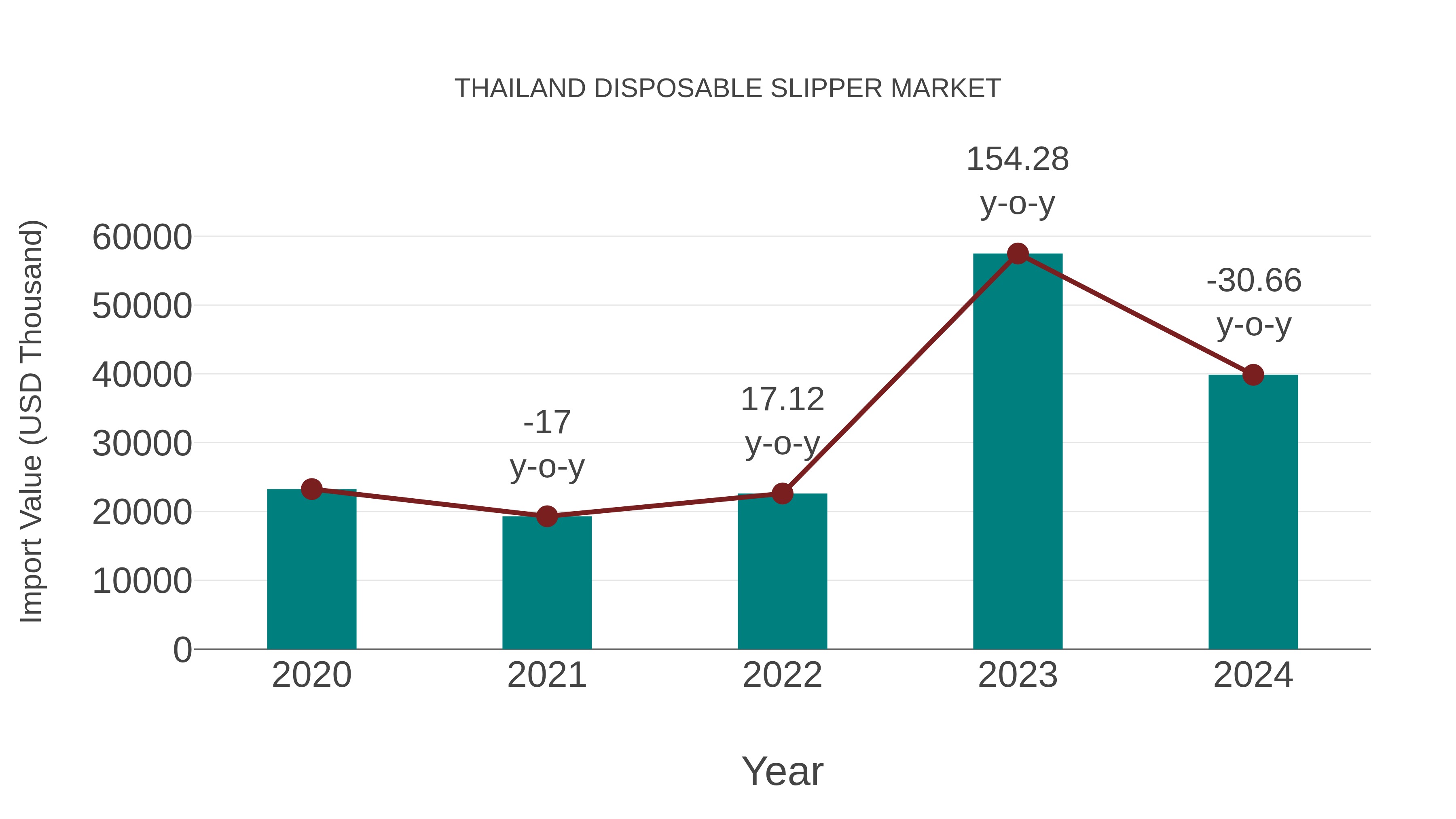 Thailand Disposable Slipper Market: Import Trend Analysis