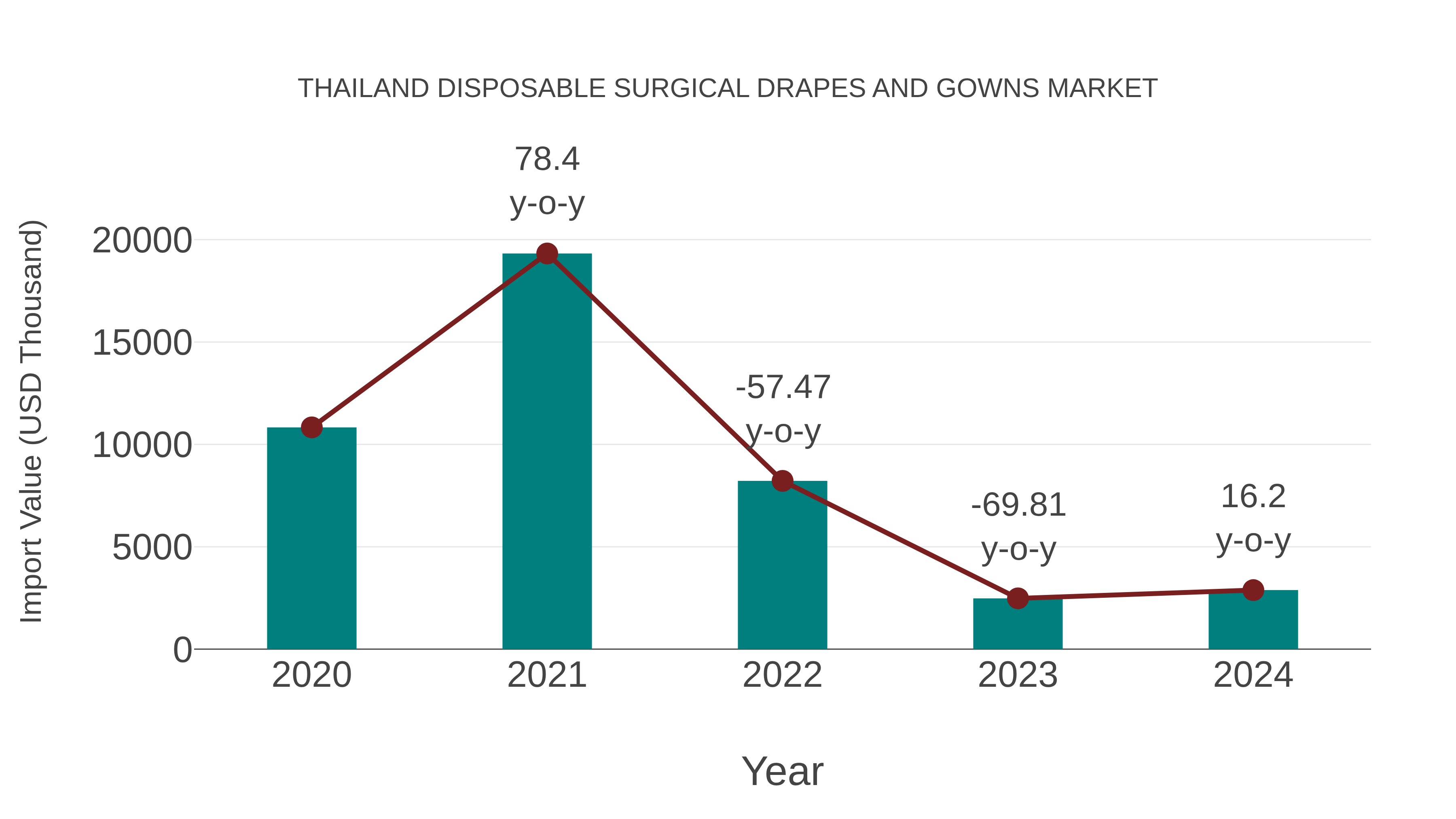  Thailand Disposable Surgical Drapes and Gowns Market: Import Trend Analysis