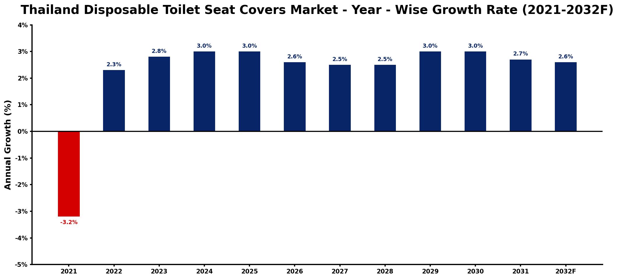 Thailand Disposable Toilet Seat Covers Market Year-wise Growth Rate and Key Drivers