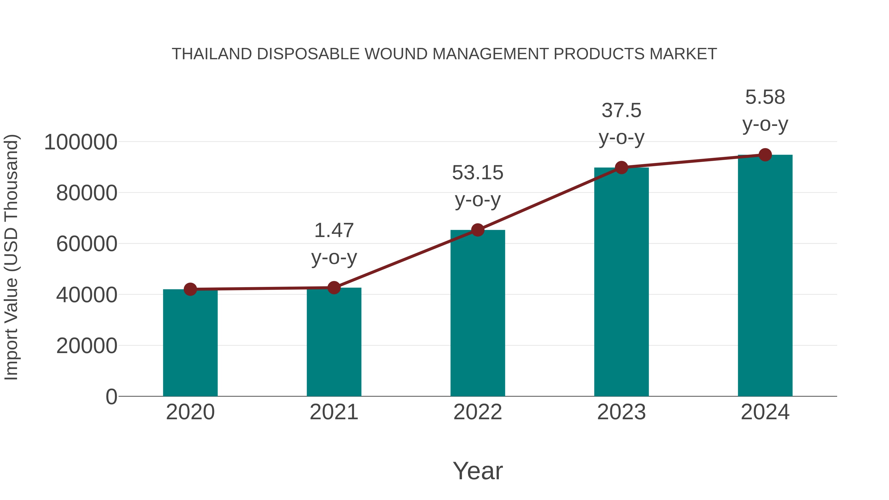 Thailand Disposable Wound Management Products Market: Import Trend Analysis