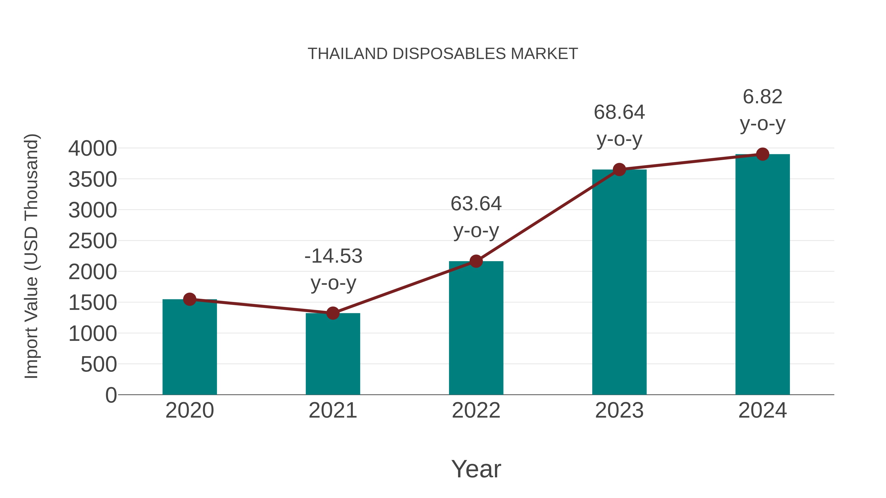  Thailand Disposables Market: Import Trend Analysis