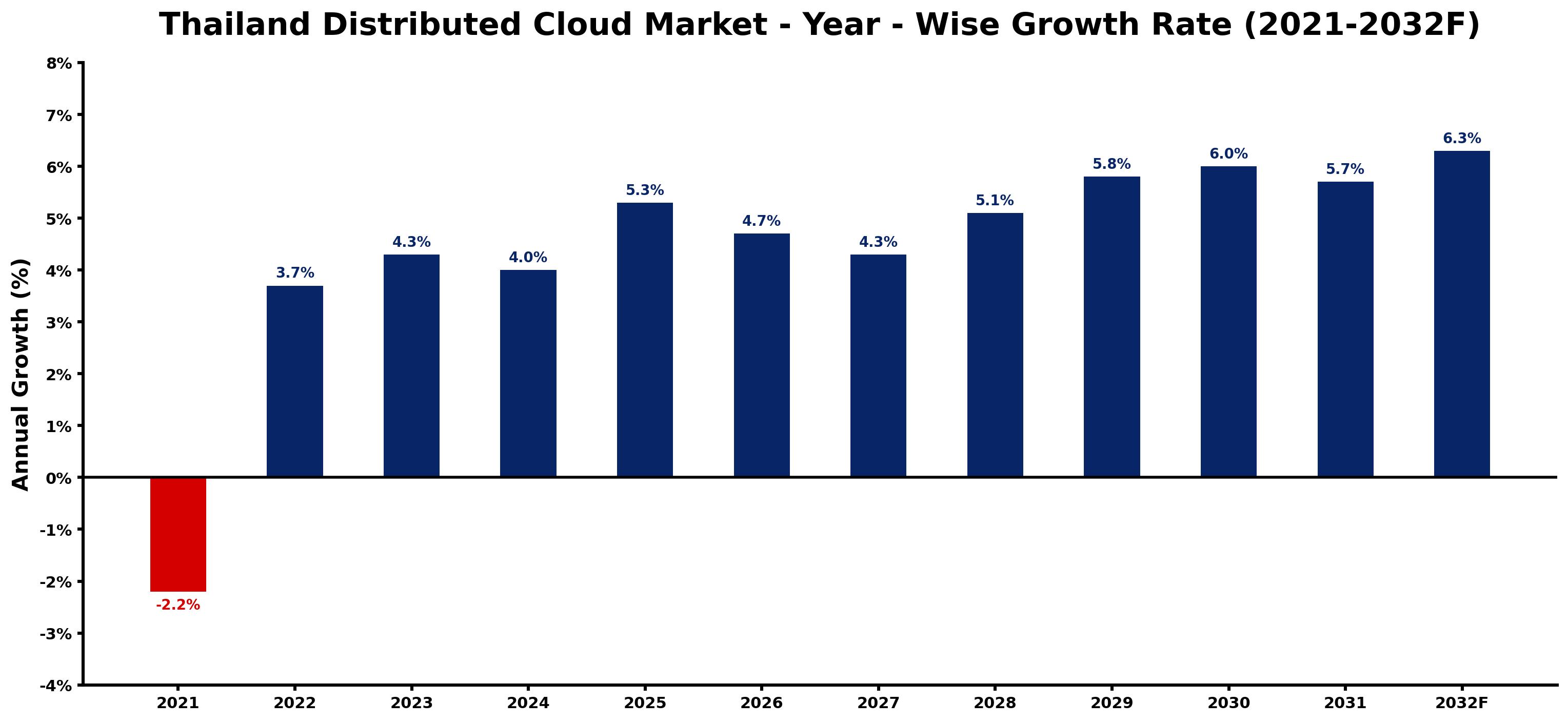 Thailand Distributed Cloud Market Year-wise Growth Rate and Key Drivers
