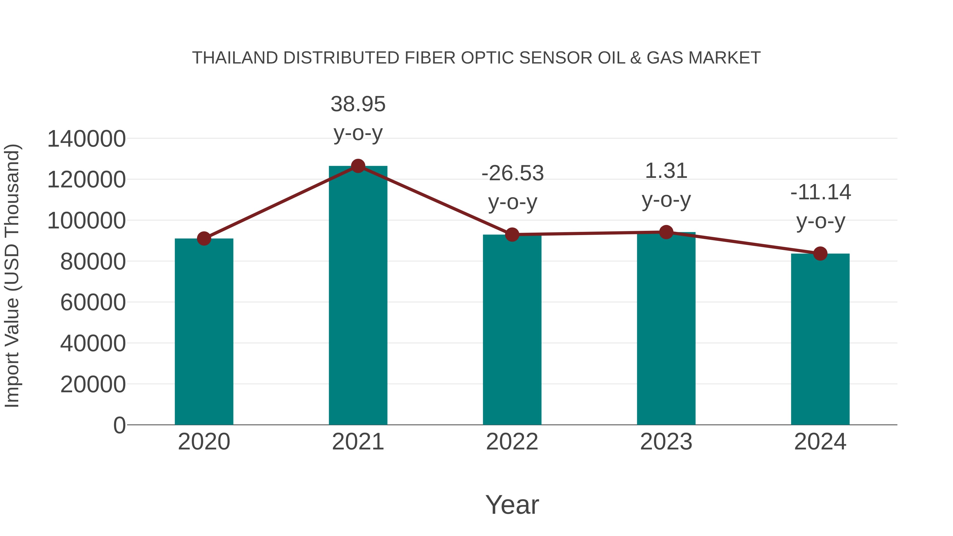  Thailand Distributed Fiber Optic Sensor Oil & Gas Market: Import Trend Analysis