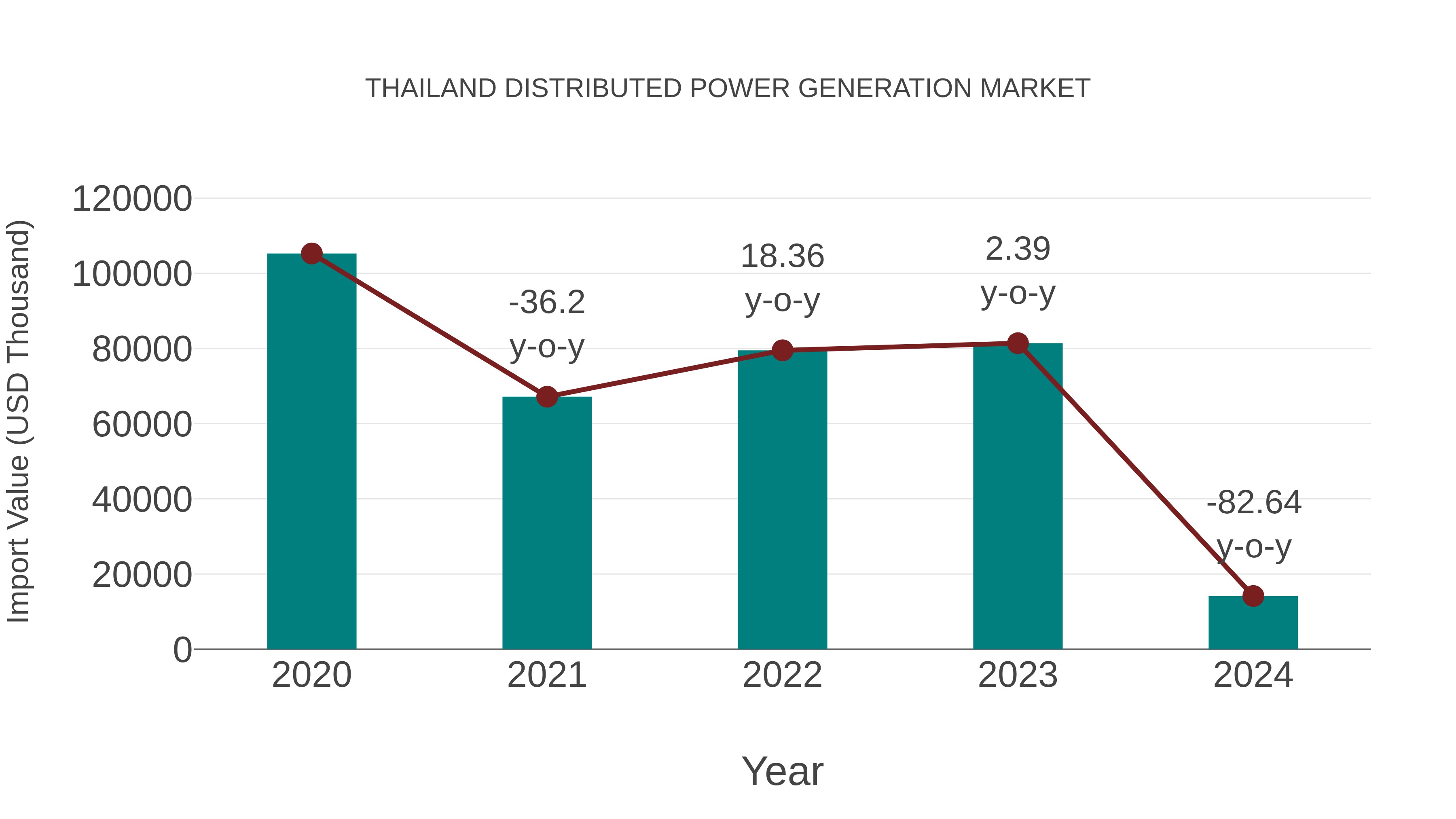  Thailand Distributed Power Generation Market: Import Trend Analysis