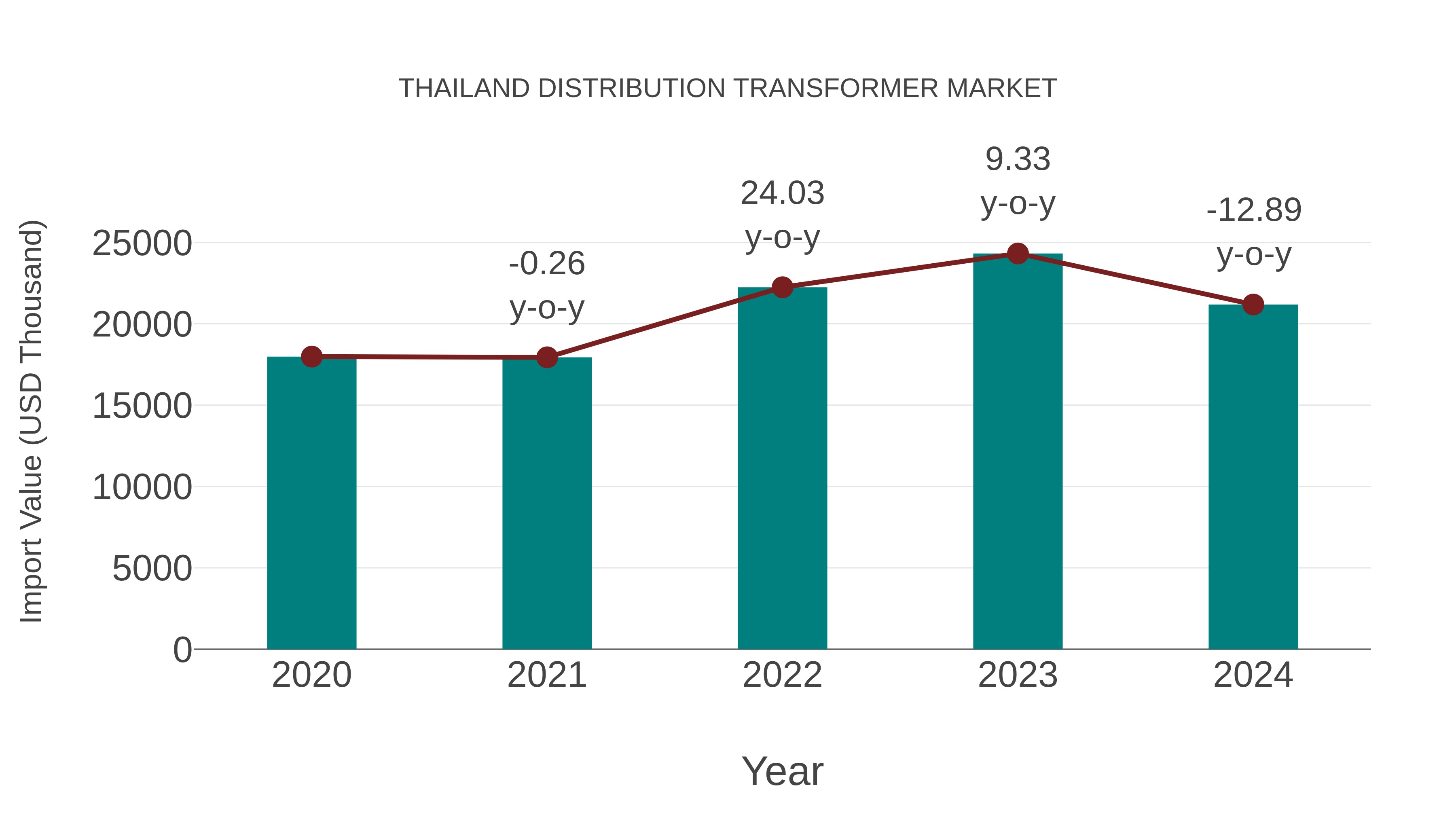 Thailand Distribution Transformer Market: Import Trend Analysis