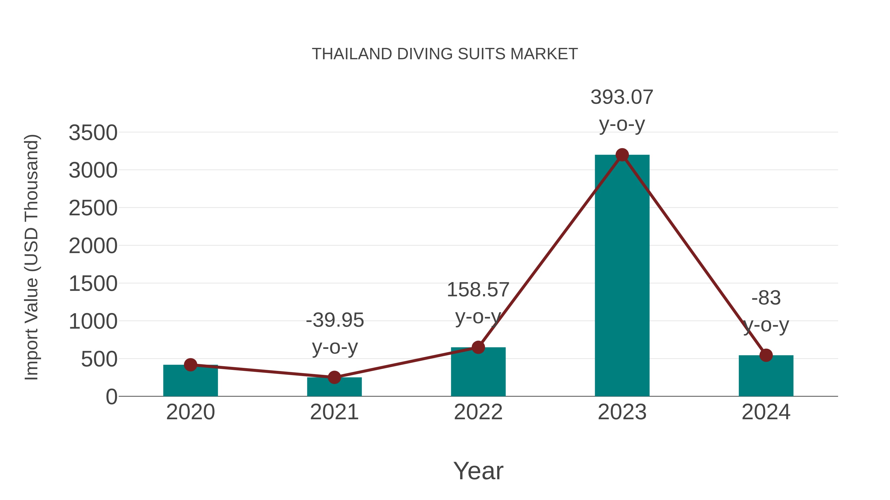  Thailand Diving Suits Market: Import Trend Analysis