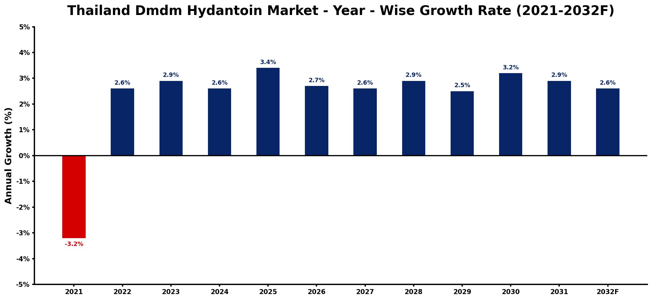 Thailand Dmdm Hydantoin Market Year-wise Growth Rate and Key Drivers