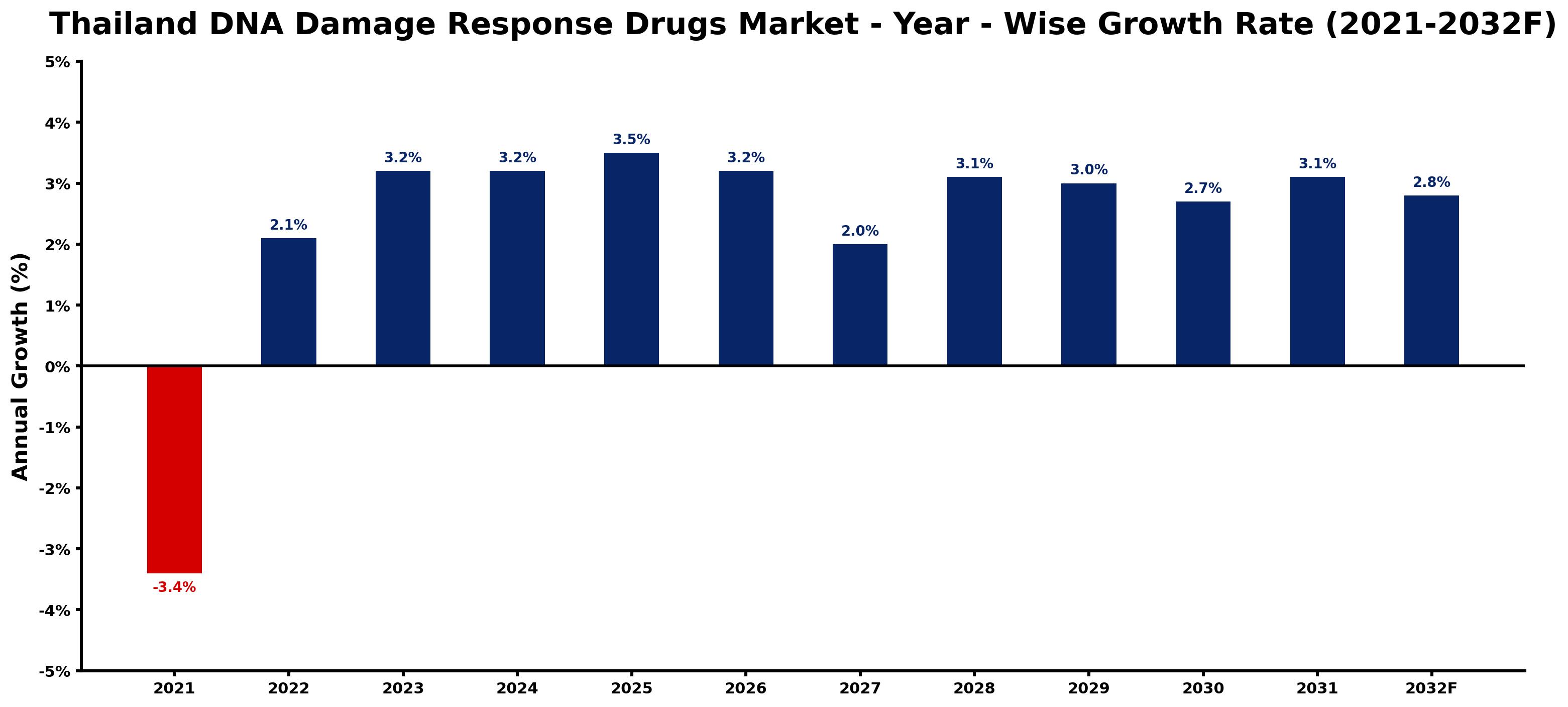 Thailand DNA Damage Response Drugs Market Year-wise Growth Rate and Key Drivers