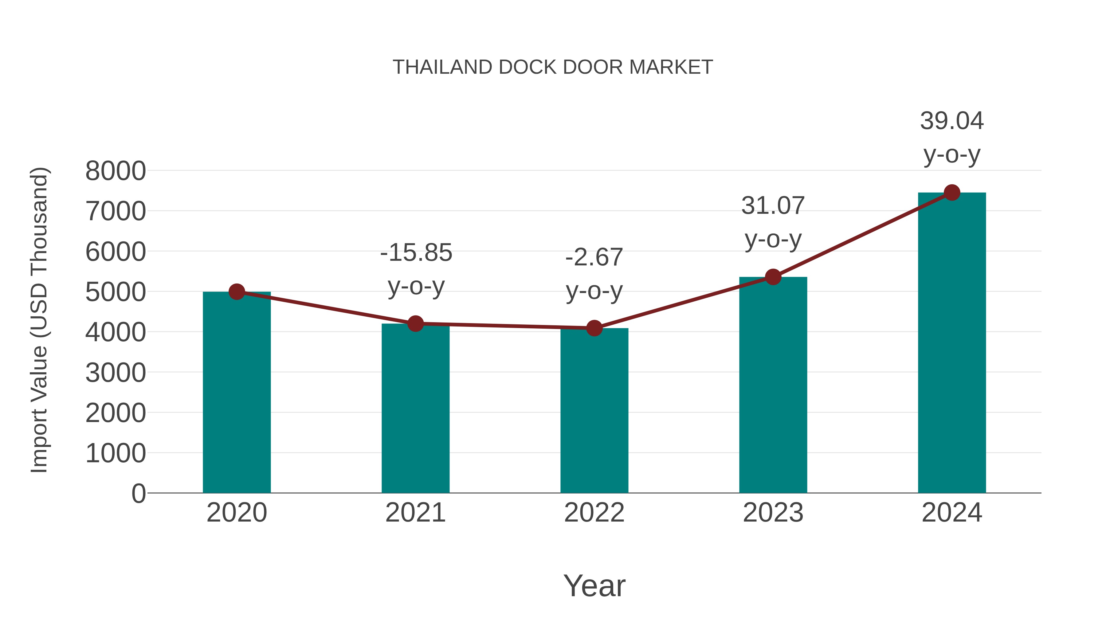 Thailand Dock Door Market: Import Trend Analysis