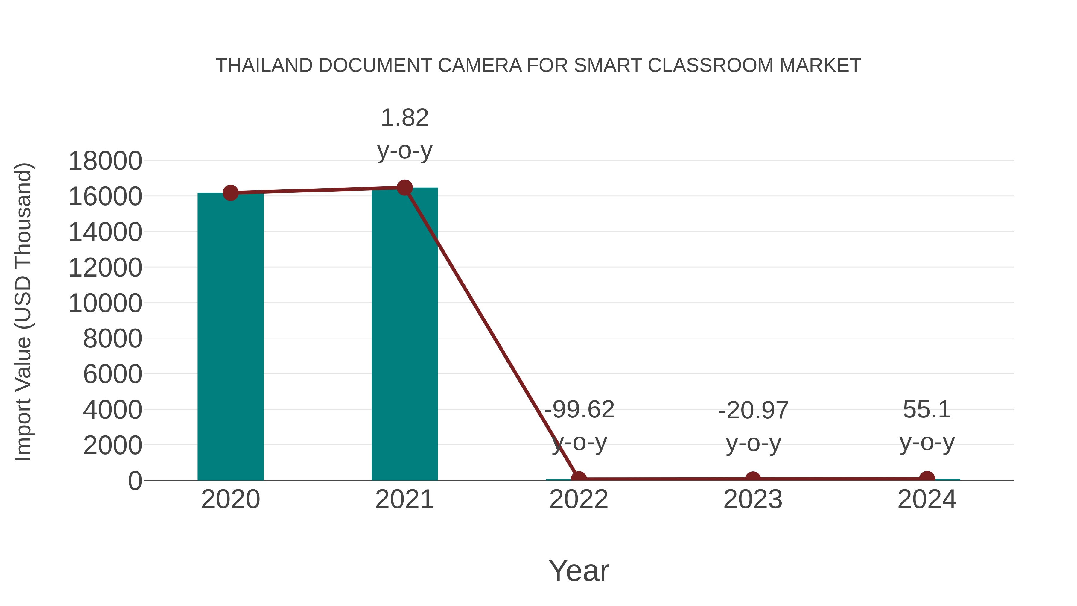  Thailand Document Camera for Smart Classroom Market: Import Trend Analysis