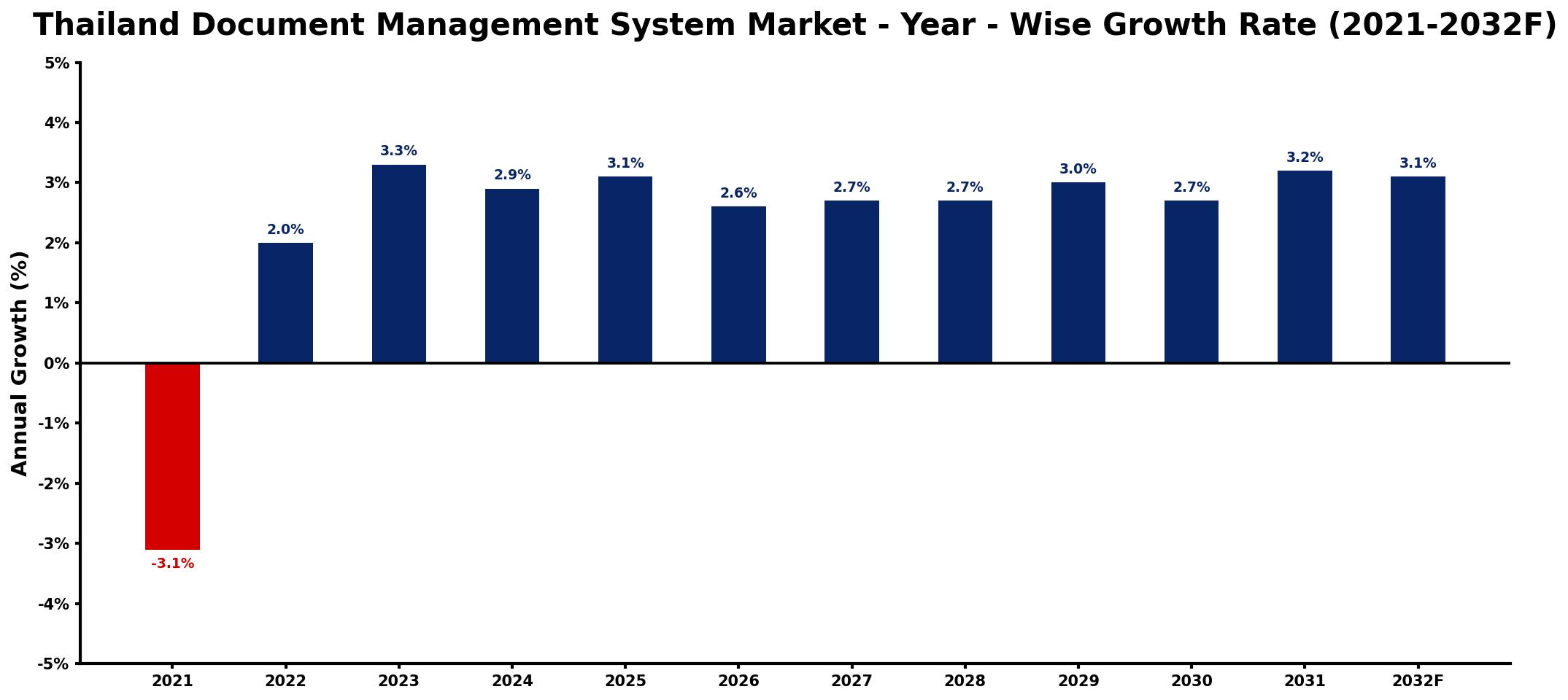 Thailand Document Management System Market Year-wise Growth Rate and Key Drivers