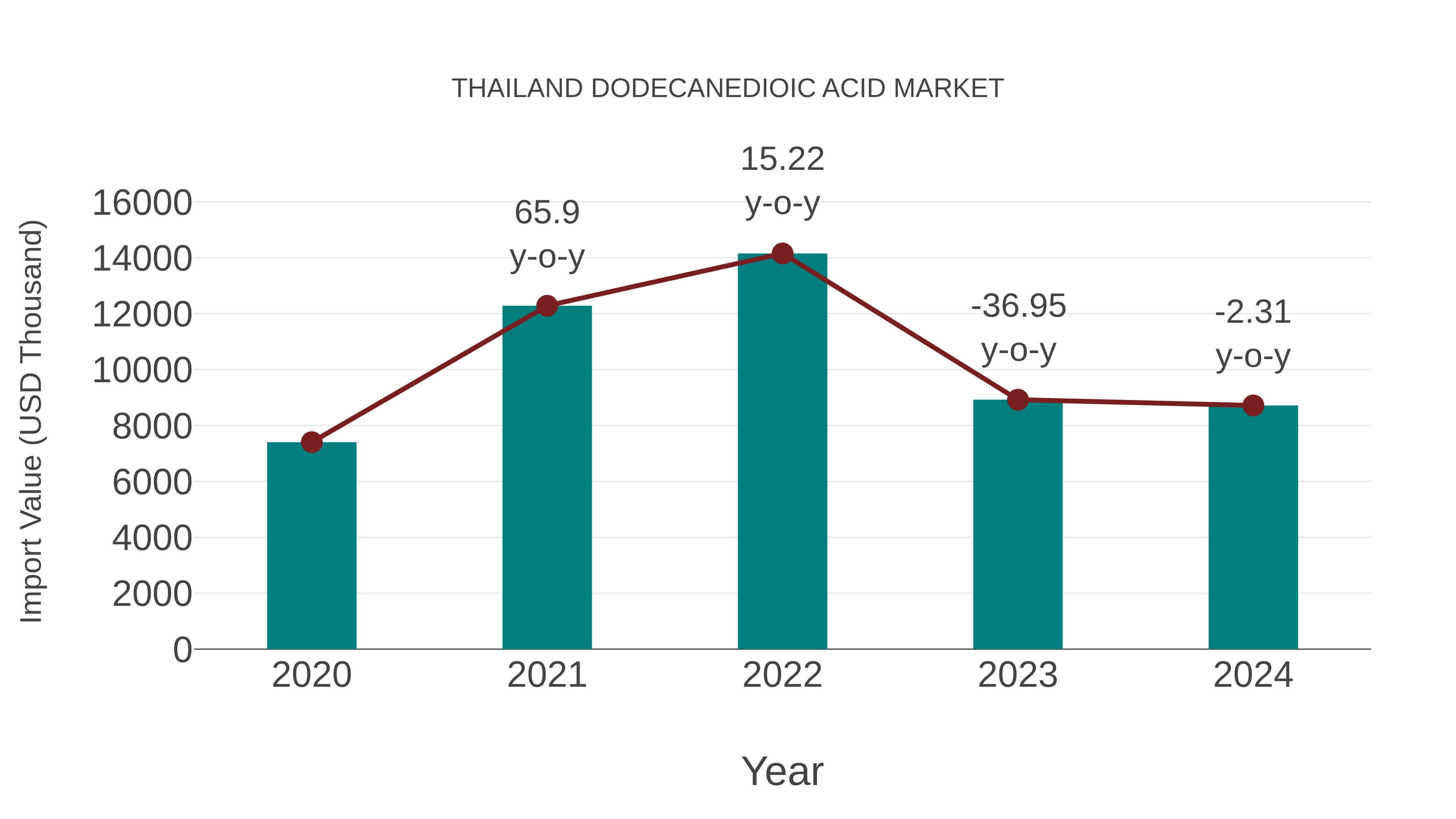  Thailand Dodecanedioic Acid Market: Import Trend Analysis