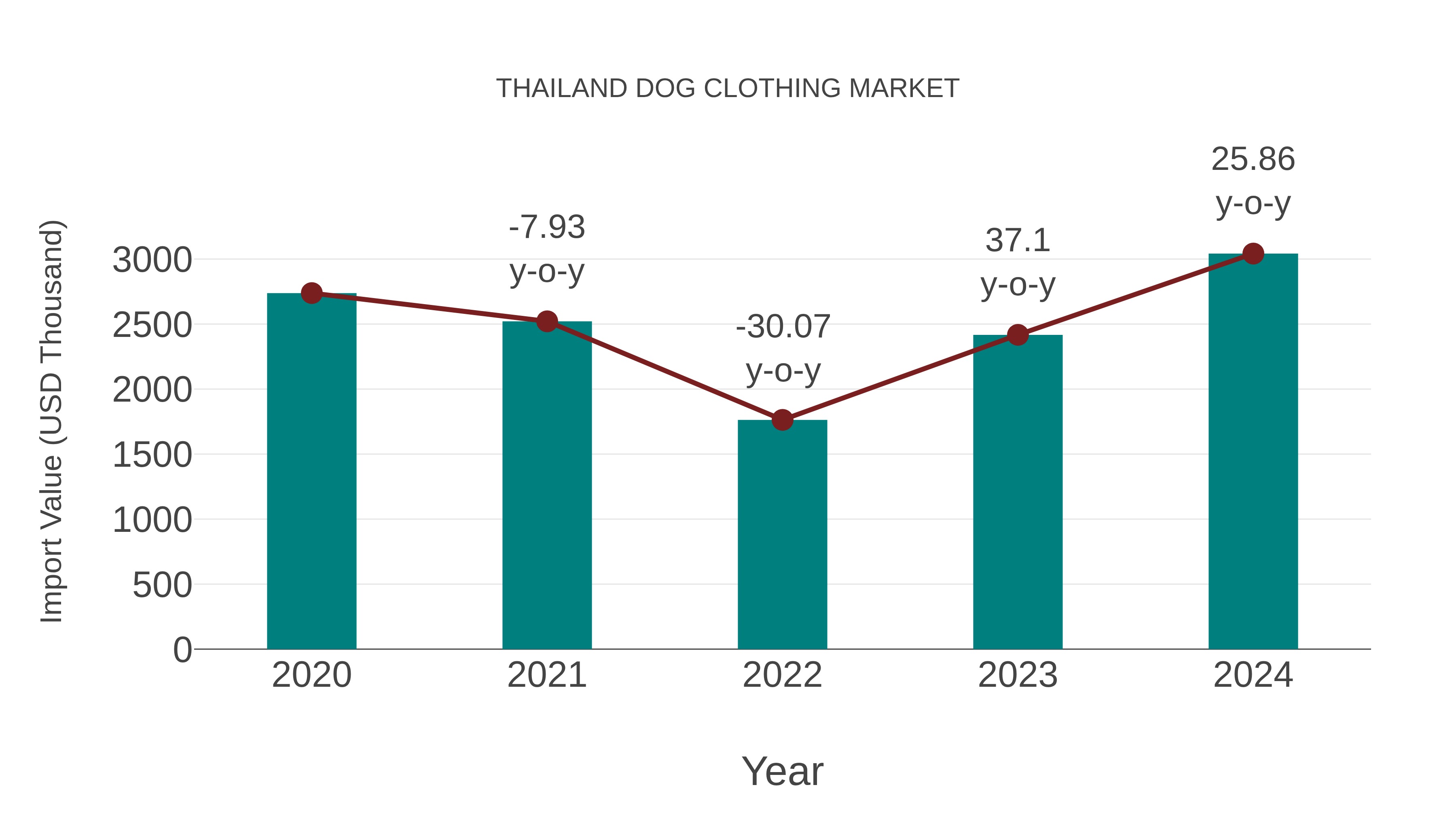  Thailand Dog Clothing Market: Import Trend Analysis