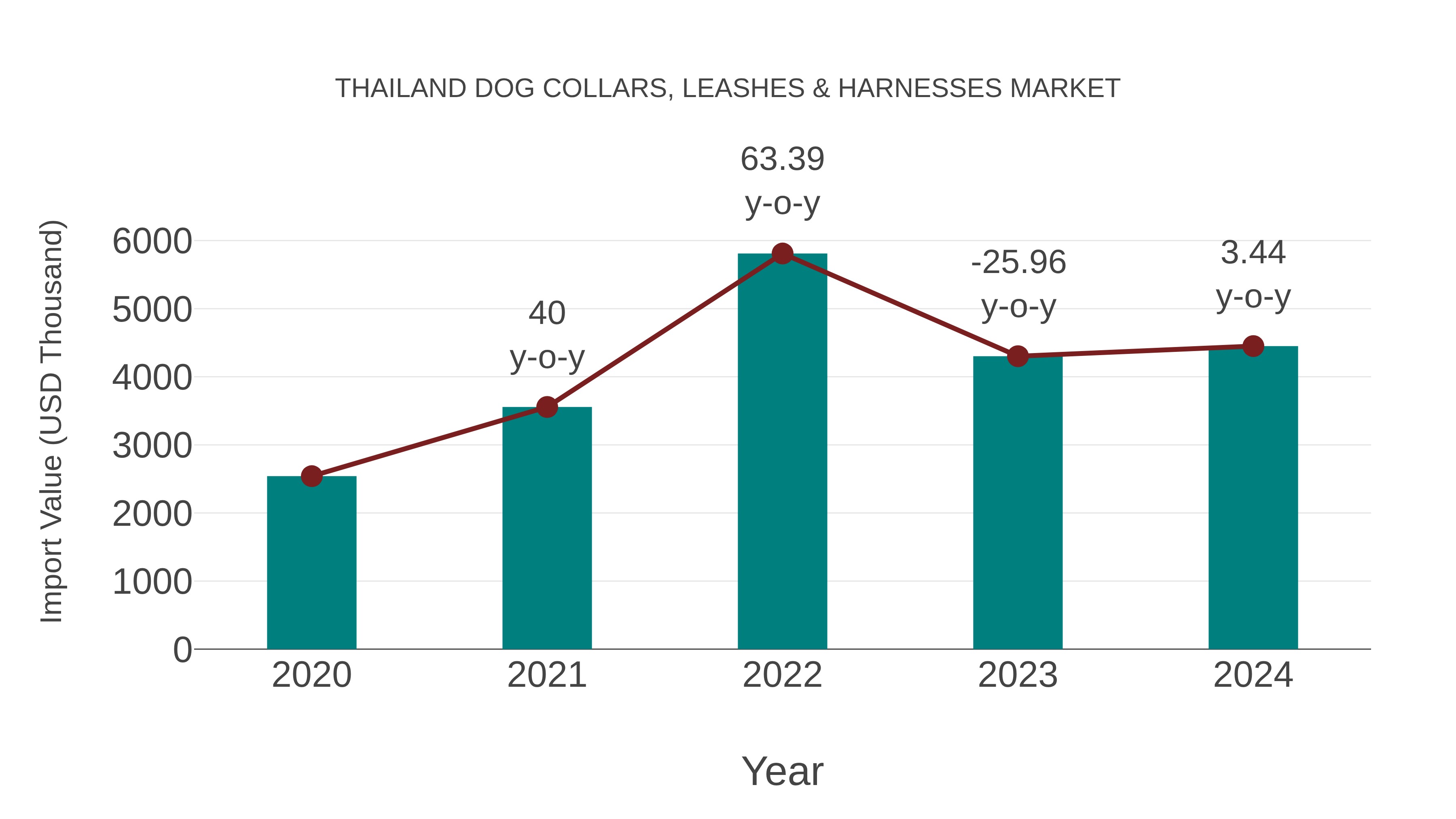 Thailand Dog Collars, Leashes & Harnesses Market: Import Trend Analysis