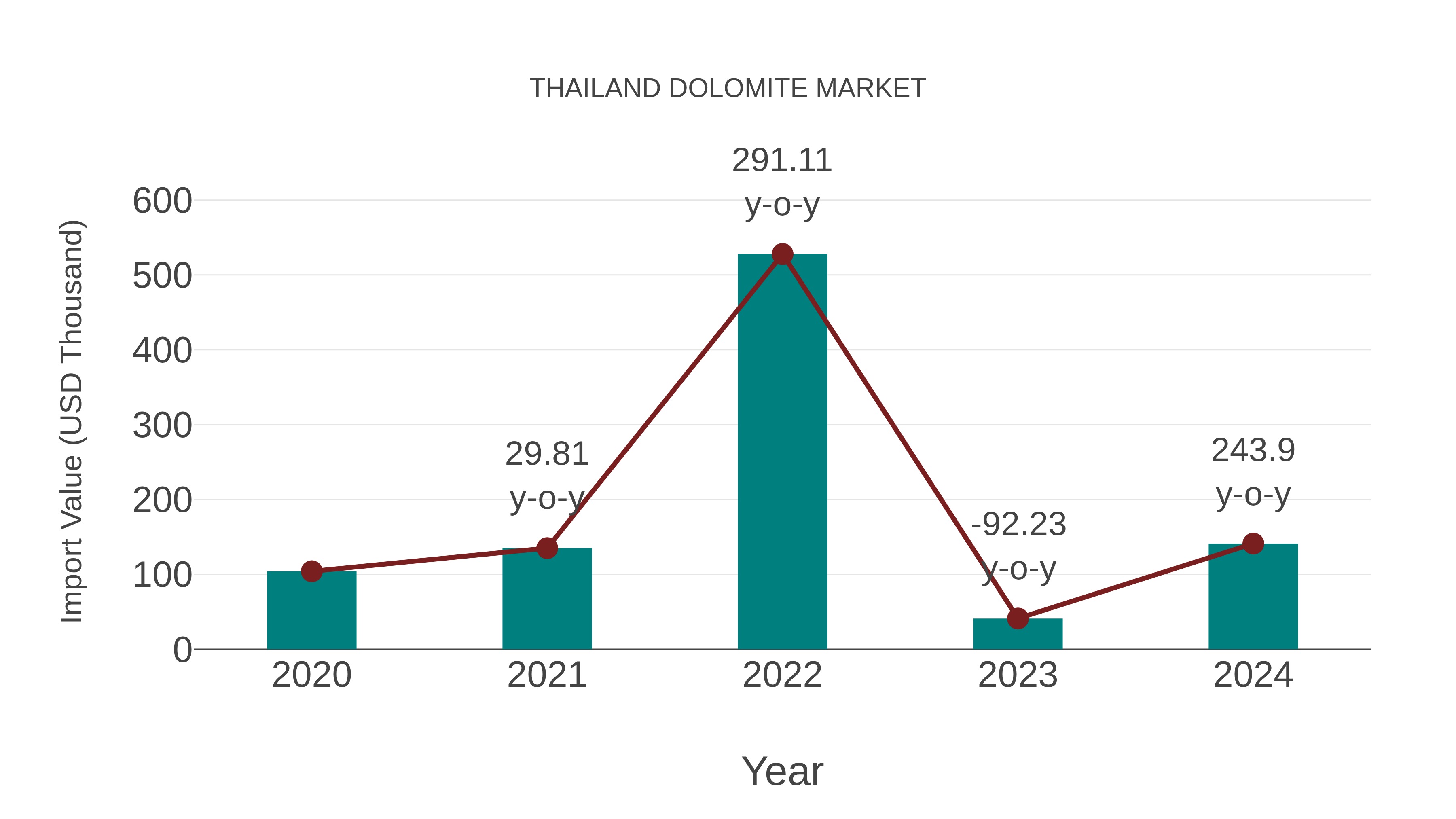  Thailand Dolomite Market: Import Trend Analysis