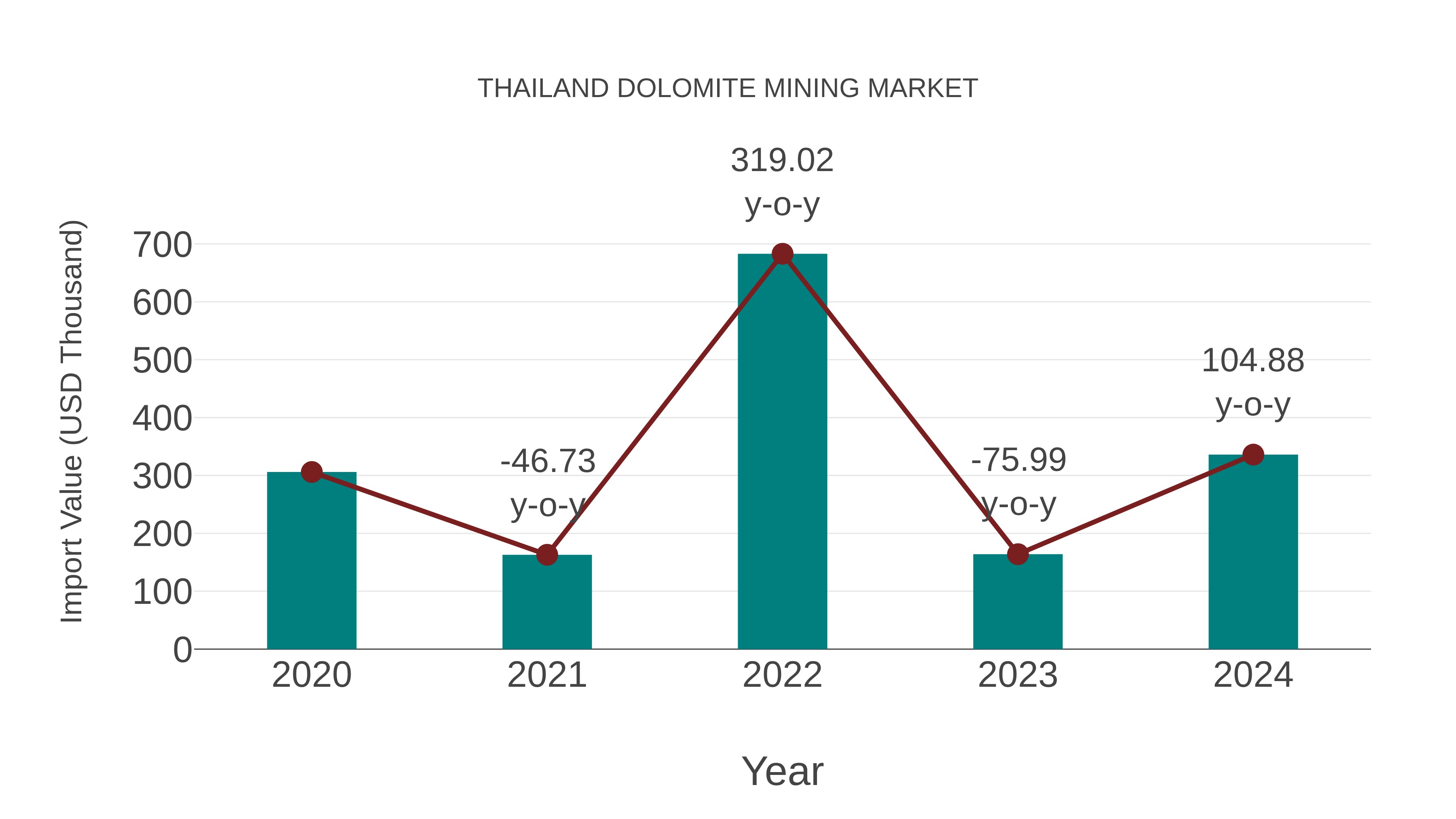  Thailand Dolomite Mining Market: Import Trend Analysis