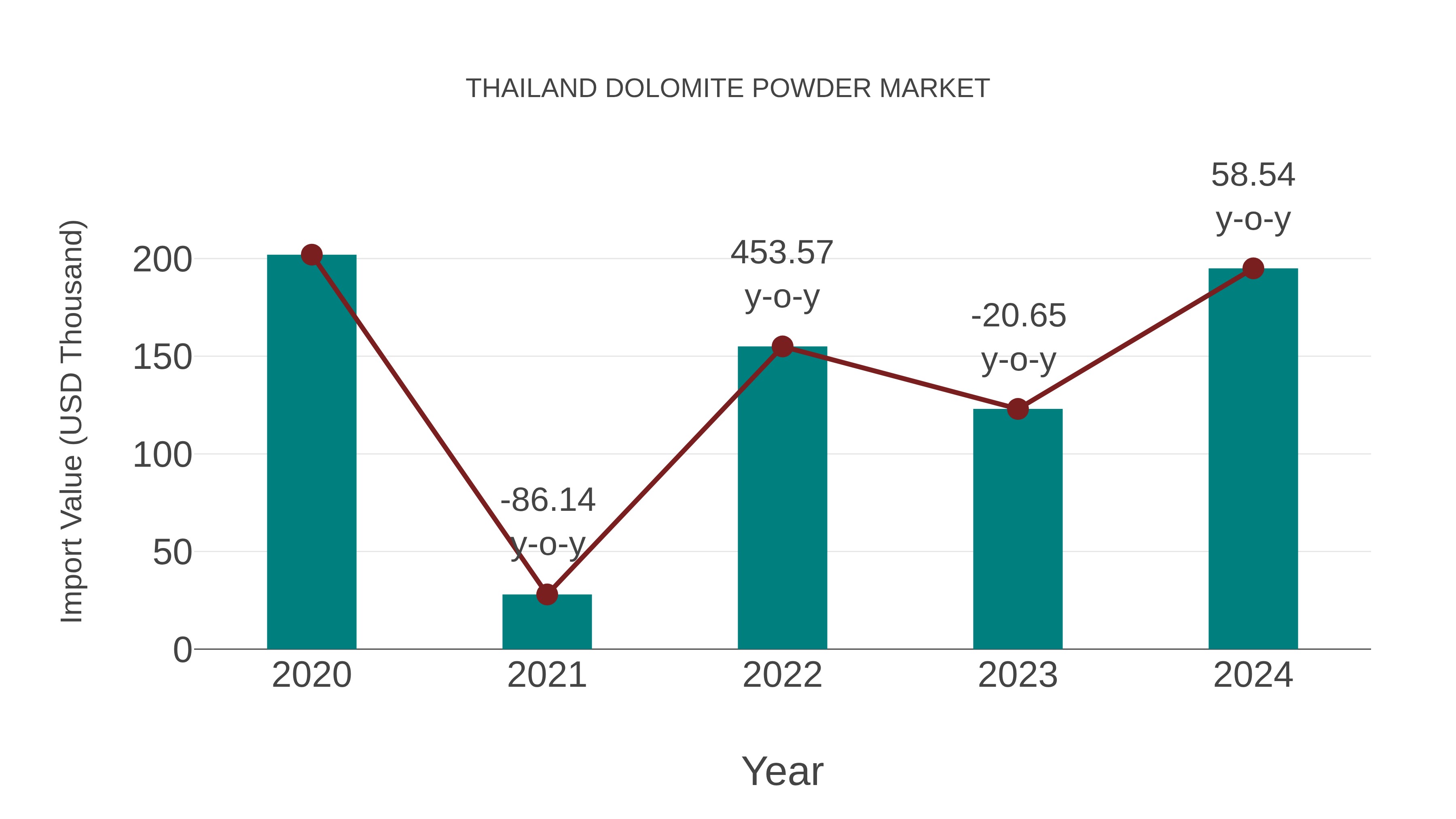  Thailand Dolomite Powder Market: Import Trend Analysis