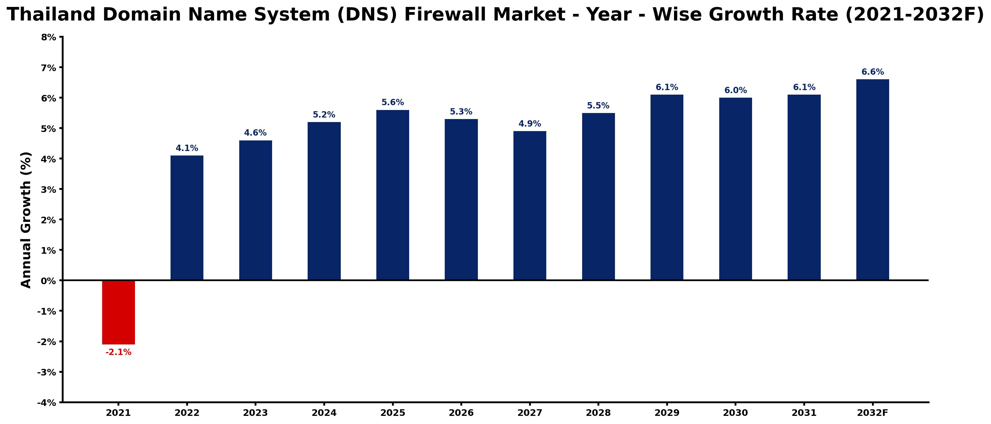 Thailand Domain Name System (DNS) Firewall Market Year-wise Growth Rate and Key Drivers