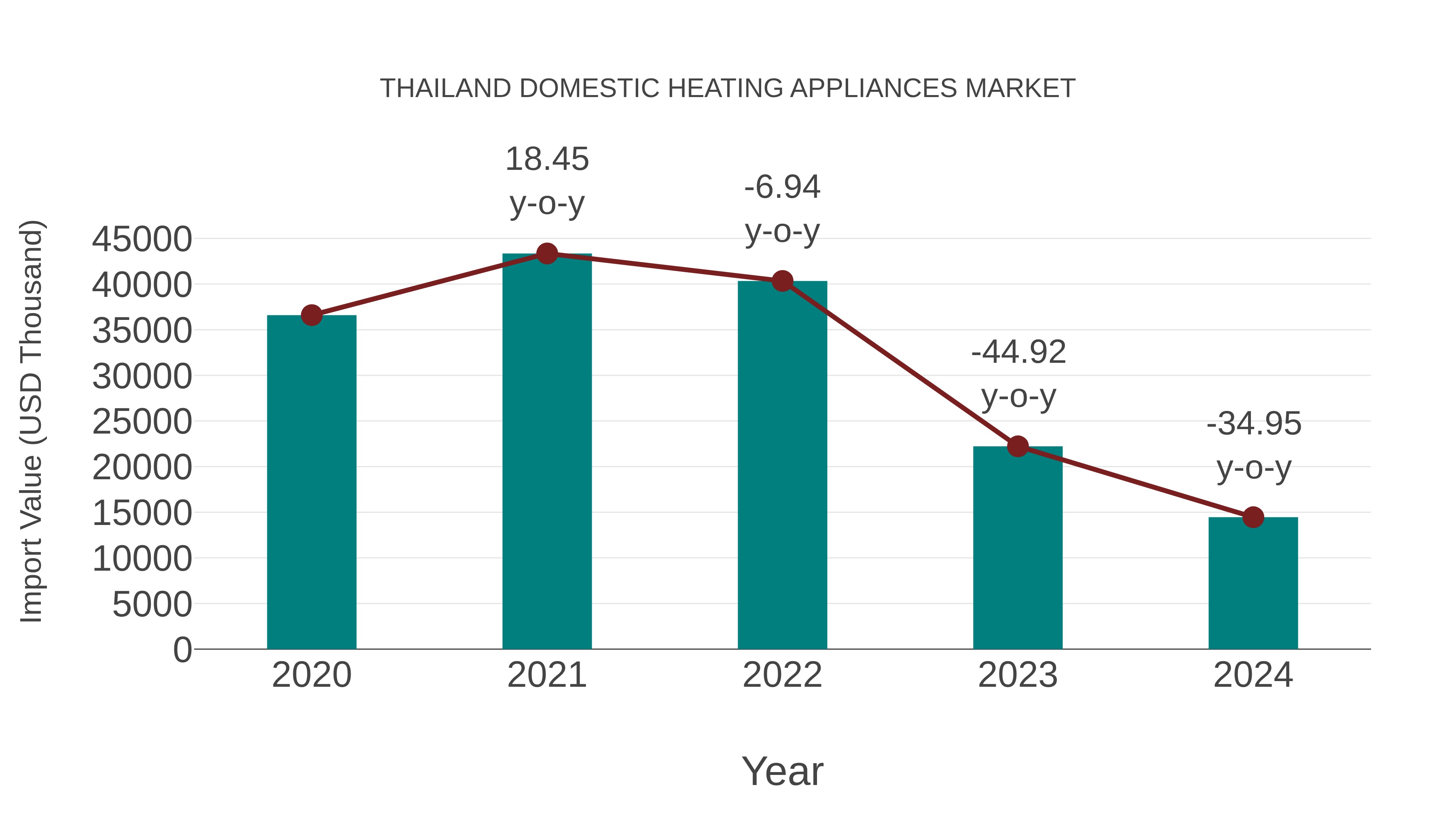 Thailand Domestic Heating Appliances Market: Import Trend Analysis
