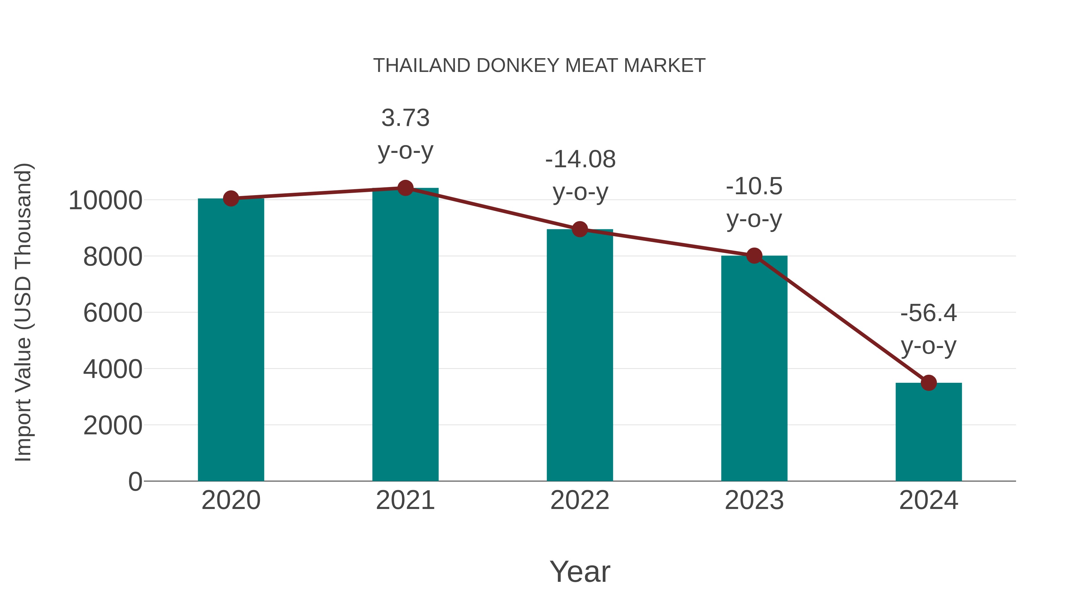  Thailand Donkey Meat Market: Import Trend Analysis
