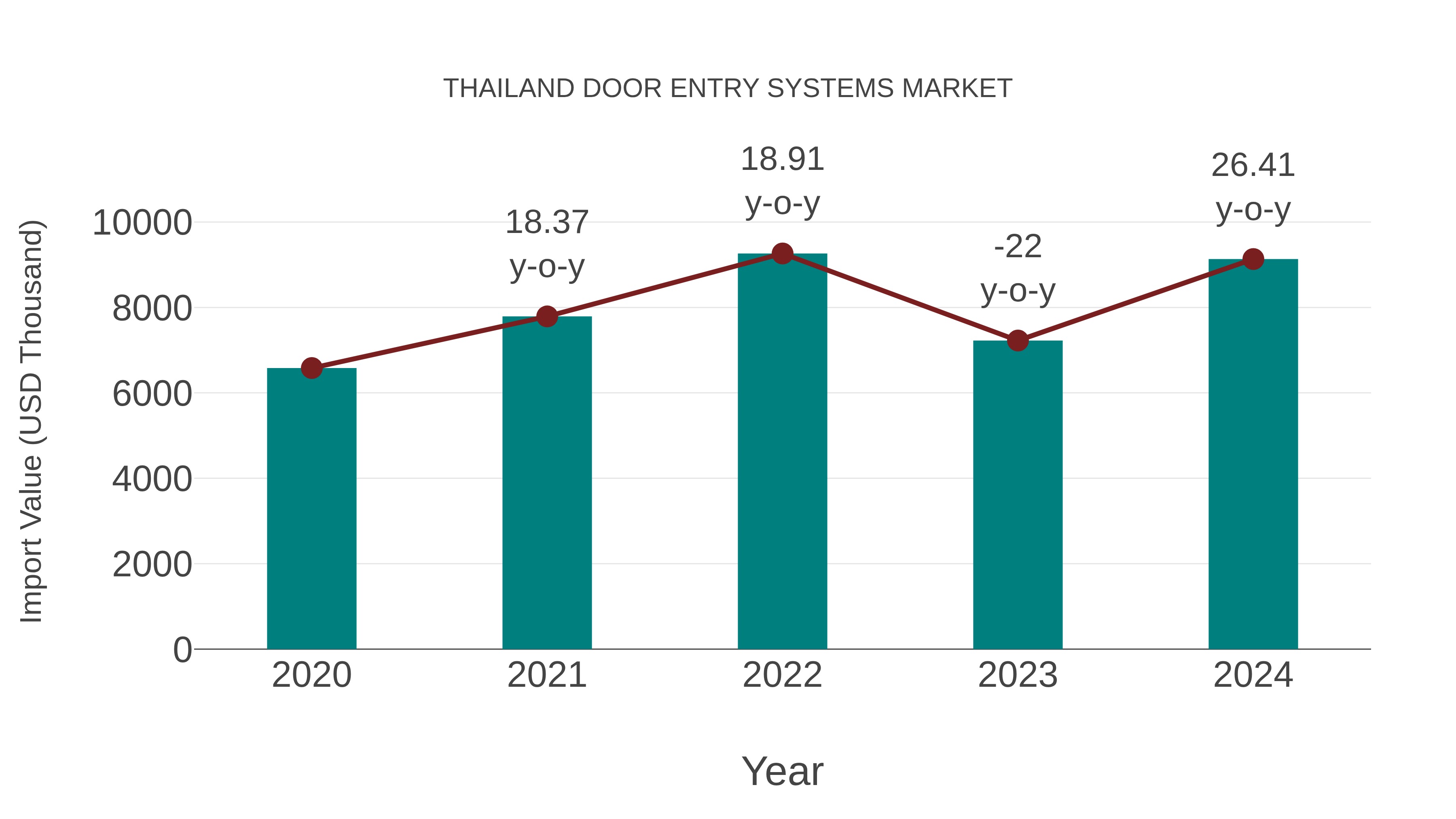  Thailand Door Entry Systems Market: Import Trend Analysis