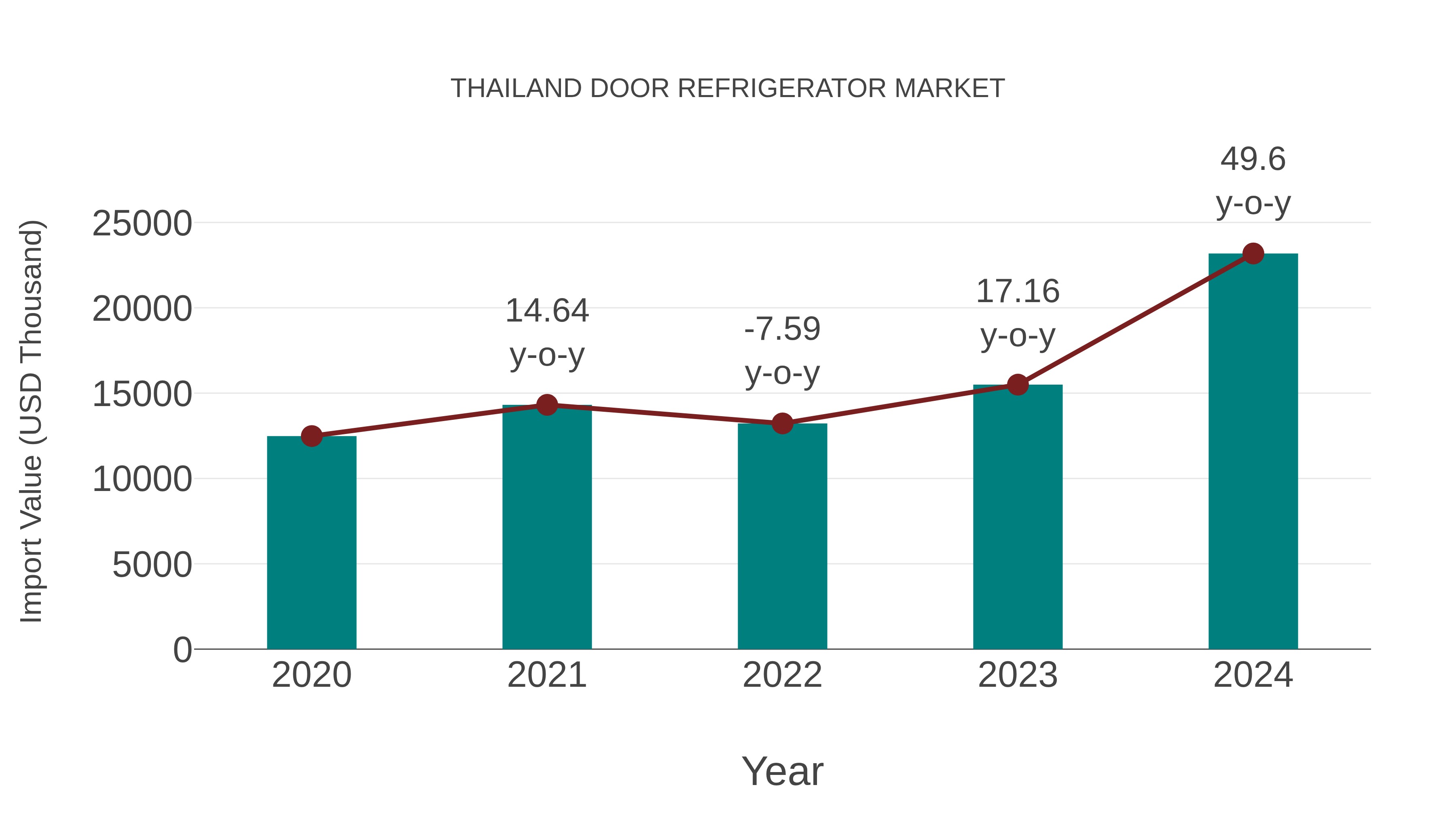 Thailand Door Refrigerator Market: Import Trend Analysis