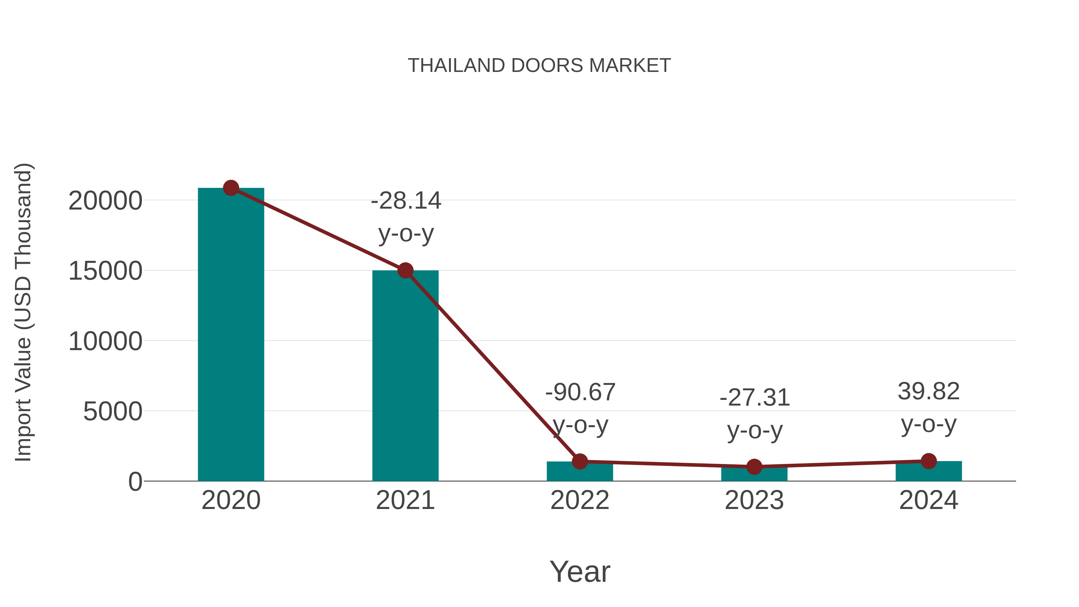  Thailand Doors Market: Import Trend Analysis