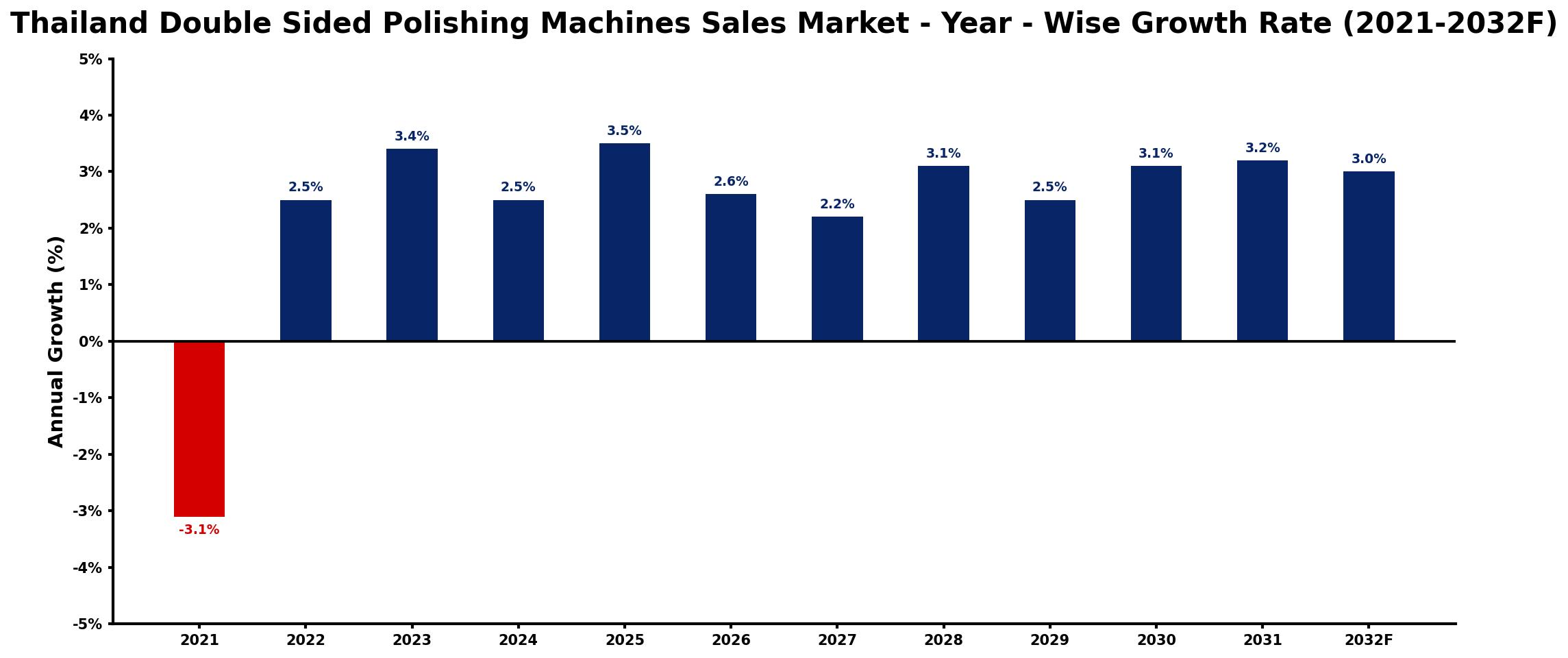 Thailand Double Sided Polishing Machines Sales Market Year-wise Growth Rate and Key Drivers