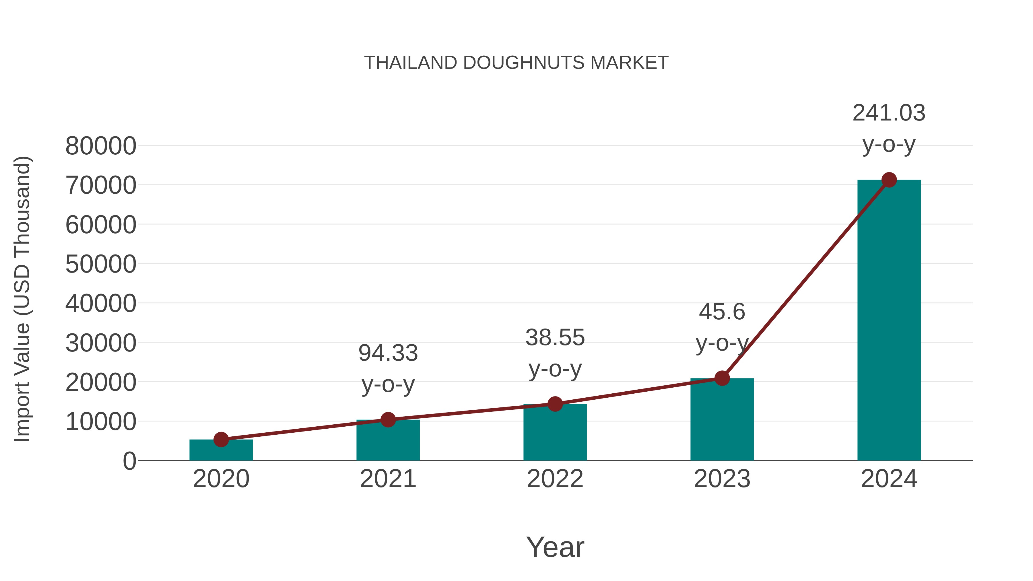 Thailand Doughnuts Market: Import Trend Analysis