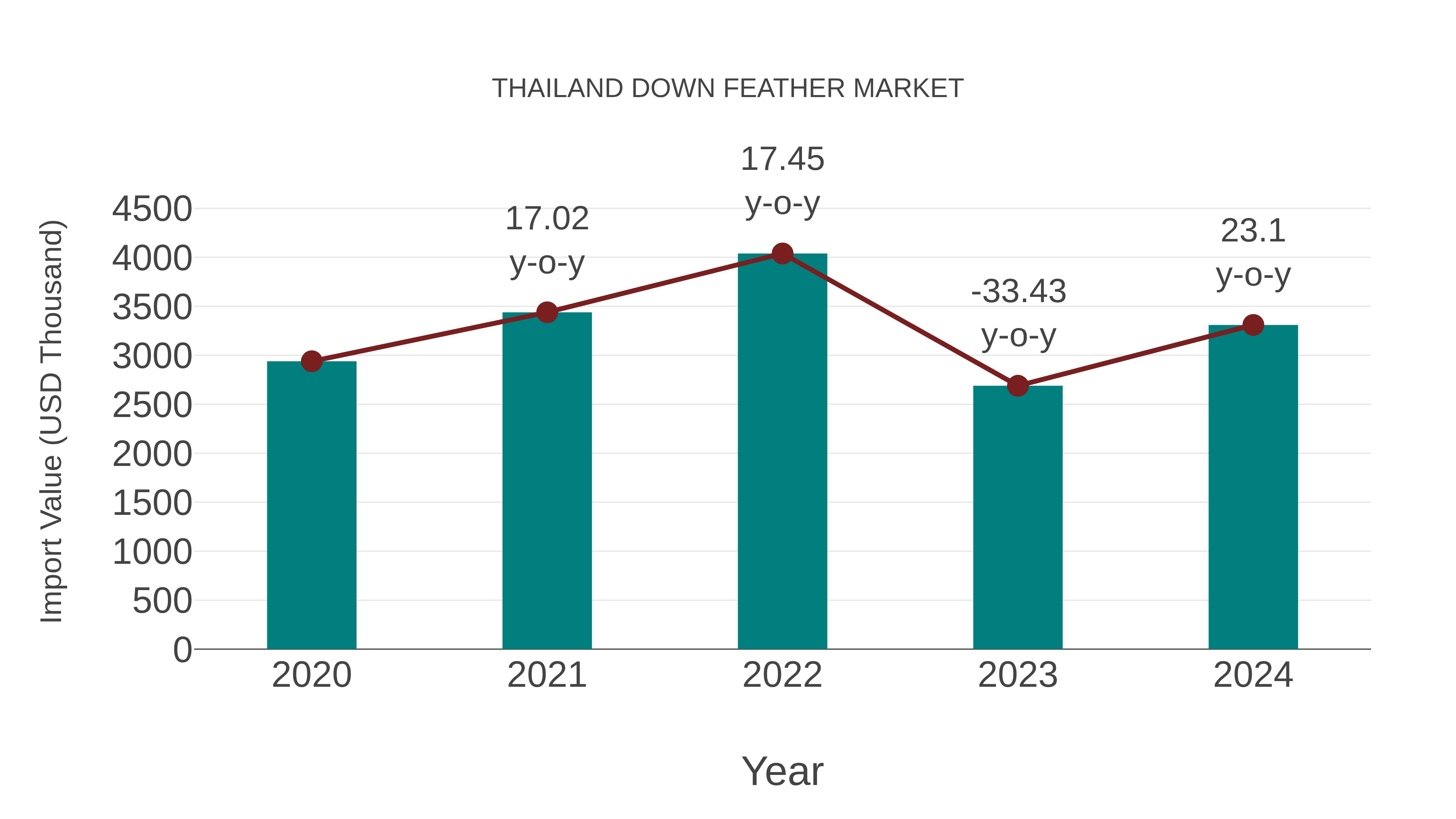  Thailand Down Feather Market: Import Trend Analysis