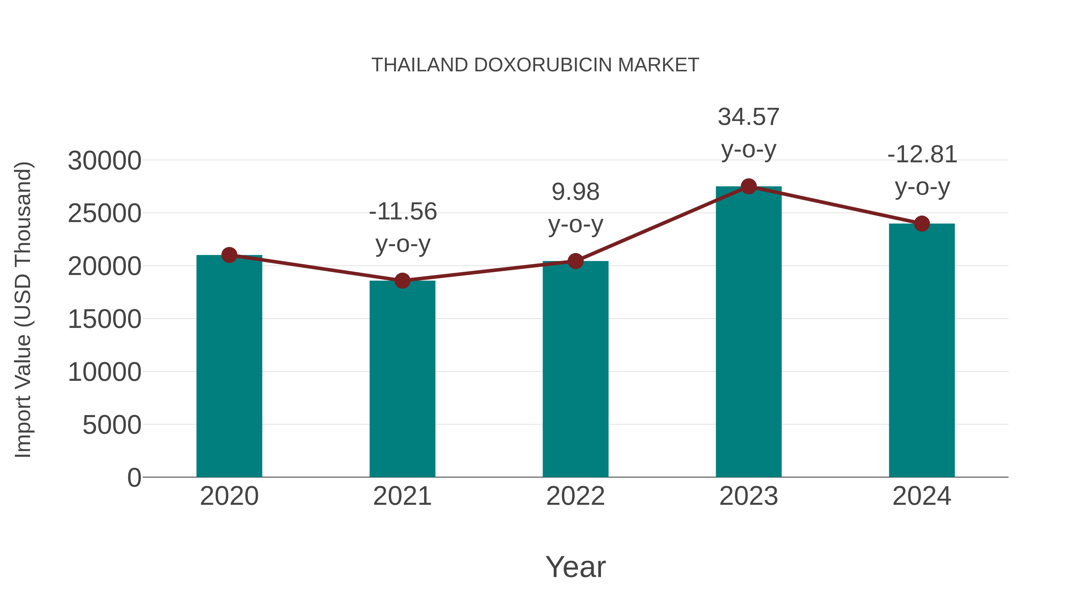 Thailand Doxorubicin Market: Import Trend Analysis