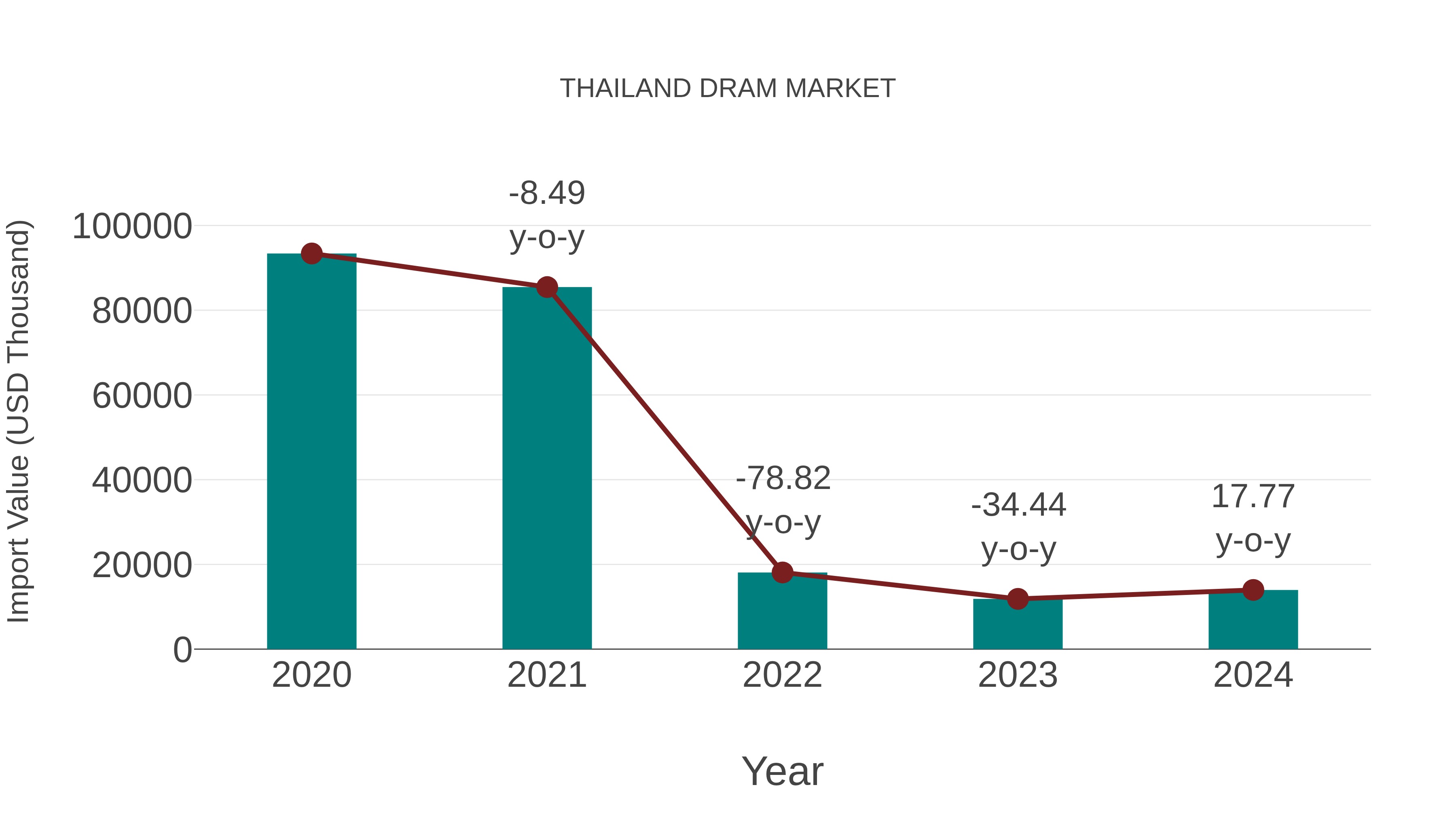 Thailand Dram Market: Import Trend Analysis