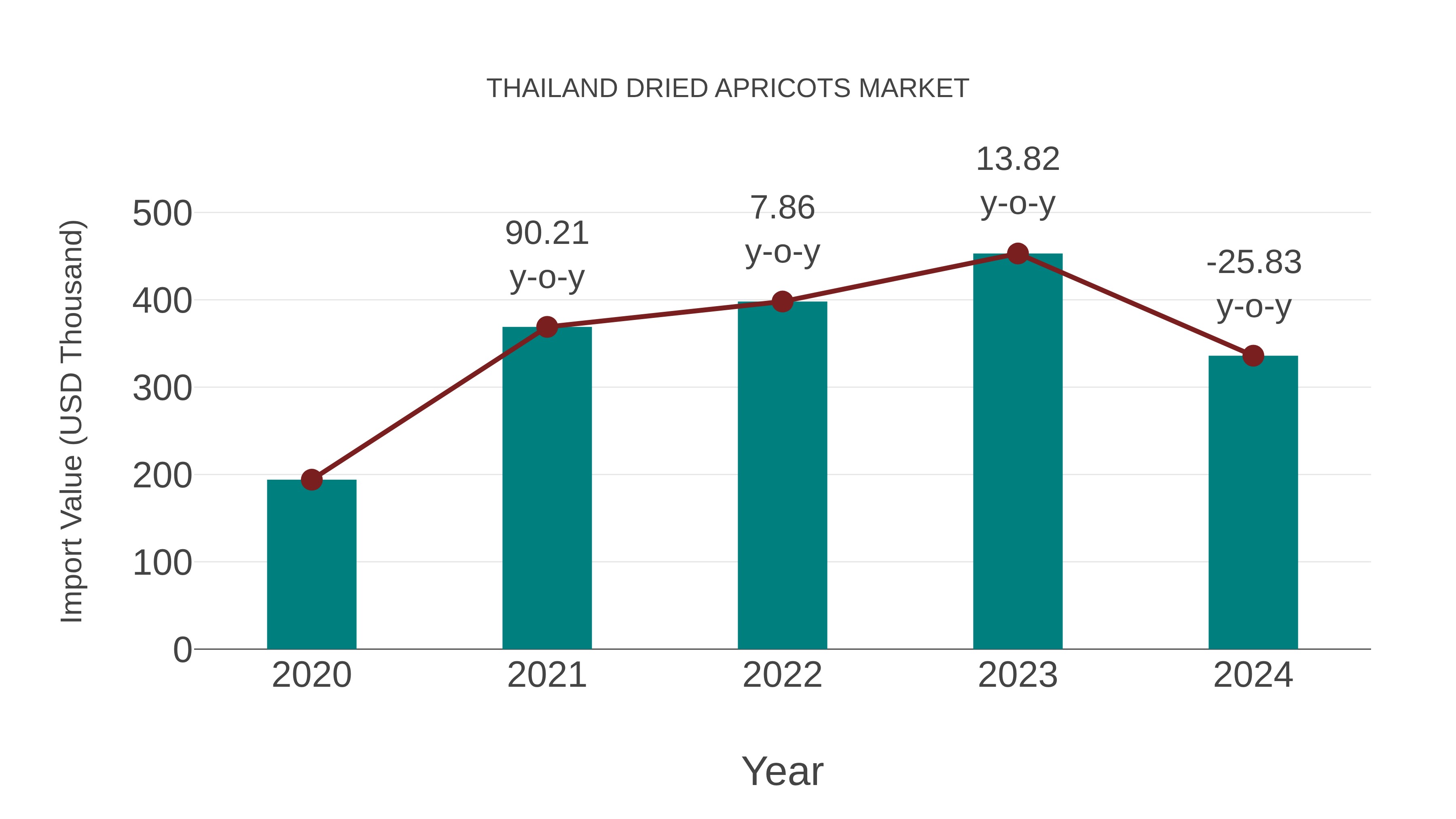  Thailand Dried Apricots Market: Import Trend Analysis