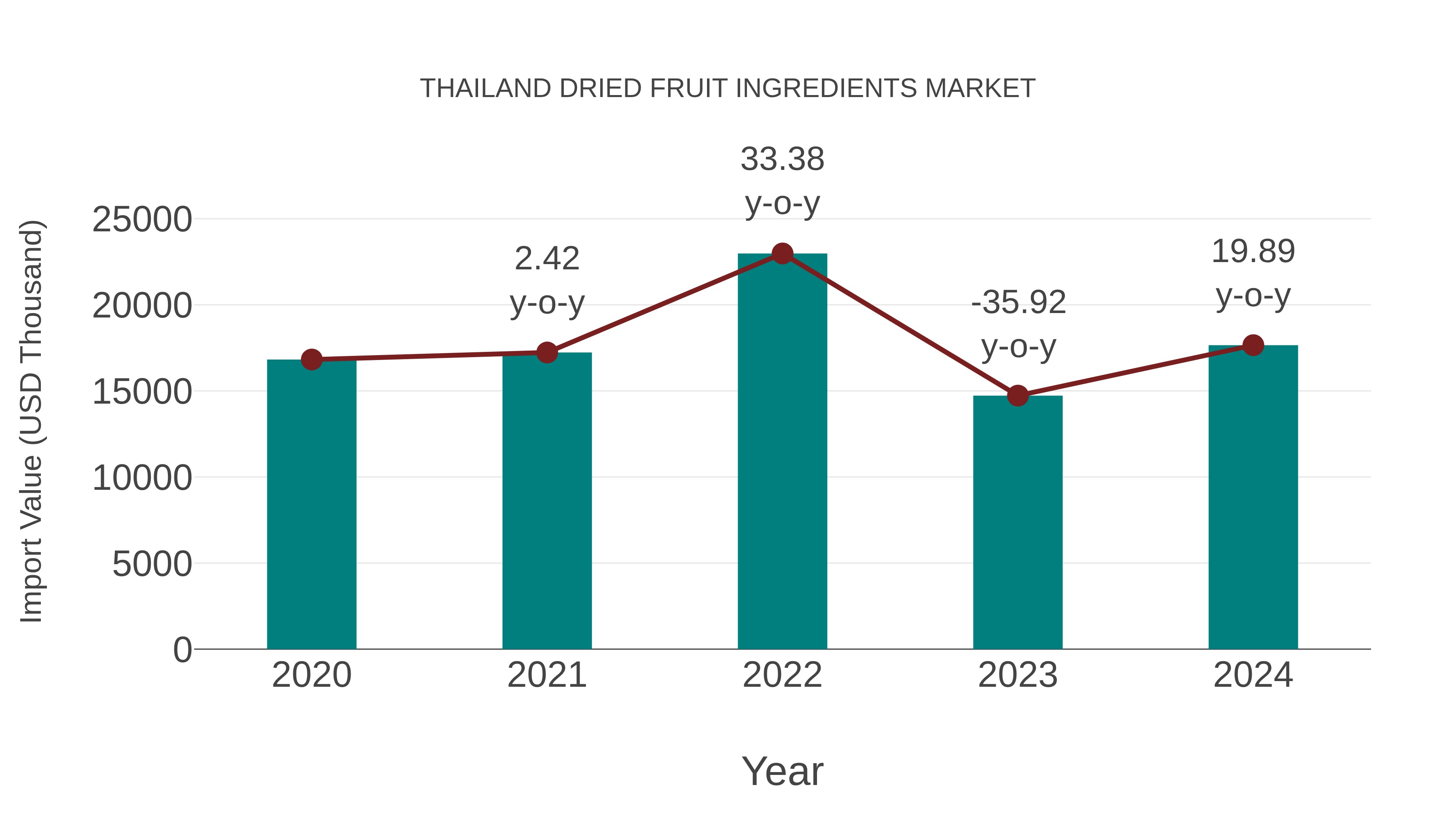 Thailand Dried Fruit Ingredients Market: Import Trend Analysis