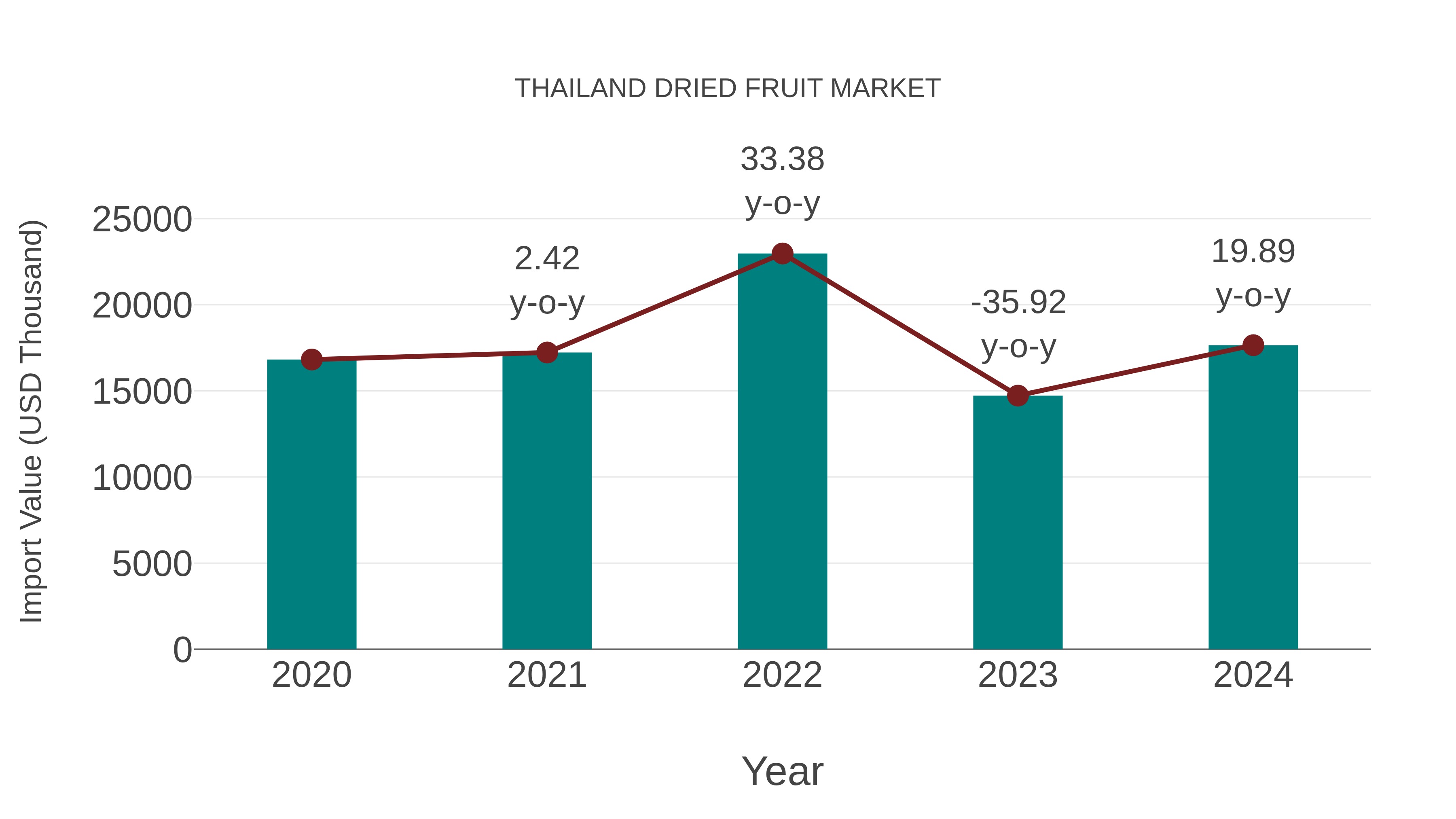  Thailand Dried Fruit Market: Import Trend Analysis